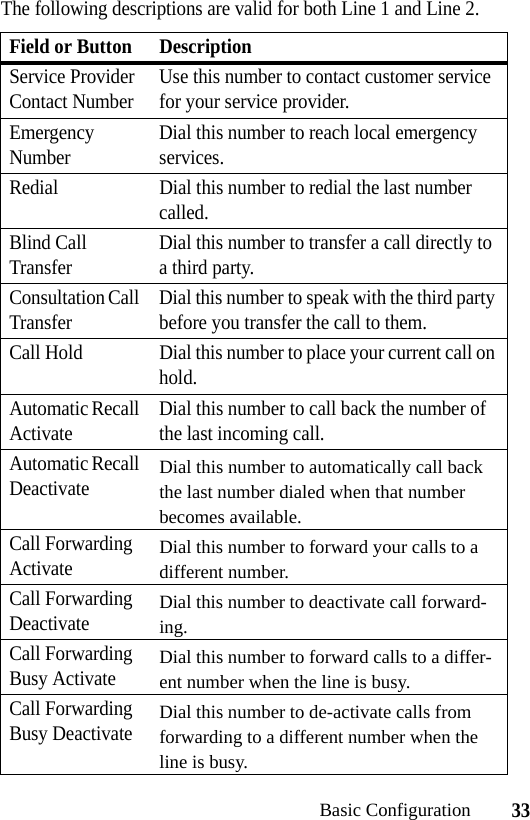 33Basic ConfigurationThe following descriptions are valid for both Line 1 and Line 2.Field or Button DescriptionService Provider Contact Number Use this number to contact customer service for your service provider.Emergency Number Dial this number to reach local emergency services.Redial Dial this number to redial the last number called.Blind Call Transfer Dial this number to transfer a call directly to a third party.Consultation Call Transfer Dial this number to speak with the third party before you transfer the call to them.Call Hold Dial this number to place your current call on hold.Automatic Recall Activate Dial this number to call back the number of the last incoming call.Automatic Recall DeactivateDial this number to automatically call back the last number dialed when that number becomes available.Call Forwarding ActivateDial this number to forward your calls to a different number.Call Forwarding DeactivateDial this number to deactivate call forward-ing. Call Forwarding Busy ActivateDial this number to forward calls to a differ-ent number when the line is busy.Call Forwarding Busy DeactivateDial this number to de-activate calls from forwarding to a different number when the line is busy.
