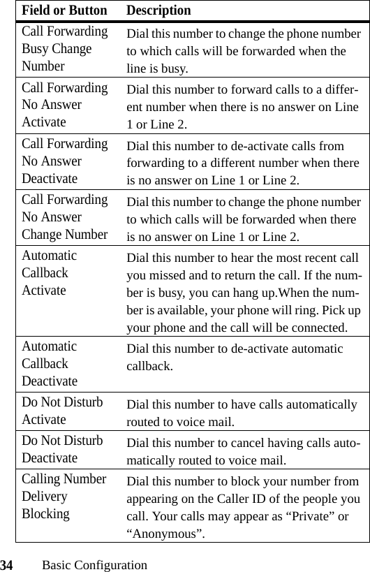 34Basic ConfigurationCall Forwarding Busy Change NumberDial this number to change the phone number to which calls will be forwarded when the line is busy.Call Forwarding No Answer ActivateDial this number to forward calls to a differ-ent number when there is no answer on Line 1 or Line 2.Call Forwarding No Answer DeactivateDial this number to de-activate calls from forwarding to a different number when there is no answer on Line 1 or Line 2.Call Forwarding No Answer Change NumberDial this number to change the phone number to which calls will be forwarded when there is no answer on Line 1 or Line 2.Automatic Callback ActivateDial this number to hear the most recent call you missed and to return the call. If the num-ber is busy, you can hang up.When the num-ber is available, your phone will ring. Pick up your phone and the call will be connected.Automatic Callback DeactivateDial this number to de-activate automatic callback.Do Not Disturb ActivateDial this number to have calls automatically routed to voice mail.Do Not Disturb DeactivateDial this number to cancel having calls auto-matically routed to voice mail.Calling Number Delivery BlockingDial this number to block your number from appearing on the Caller ID of the people you call. Your calls may appear as “Private” or “Anonymous”.Field or Button Description