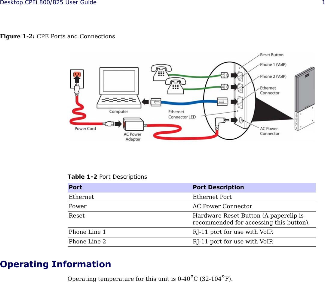  Desktop CPEi 800/825 User Guide 1Figure 1-2: CPE Ports and ConnectionsOperating InformationOperating temperature for this unit is 0-40°C (32-104°F).Table 1-2 Port DescriptionsPort Port DescriptionEthernet Ethernet PortPower AC Power ConnectorReset Hardware Reset Button (A paperclip is recommended for accessing this button).Phone Line 1 RJ-11 port for use with VoIP.Phone Line 2 RJ-11 port for use with VoIP.            