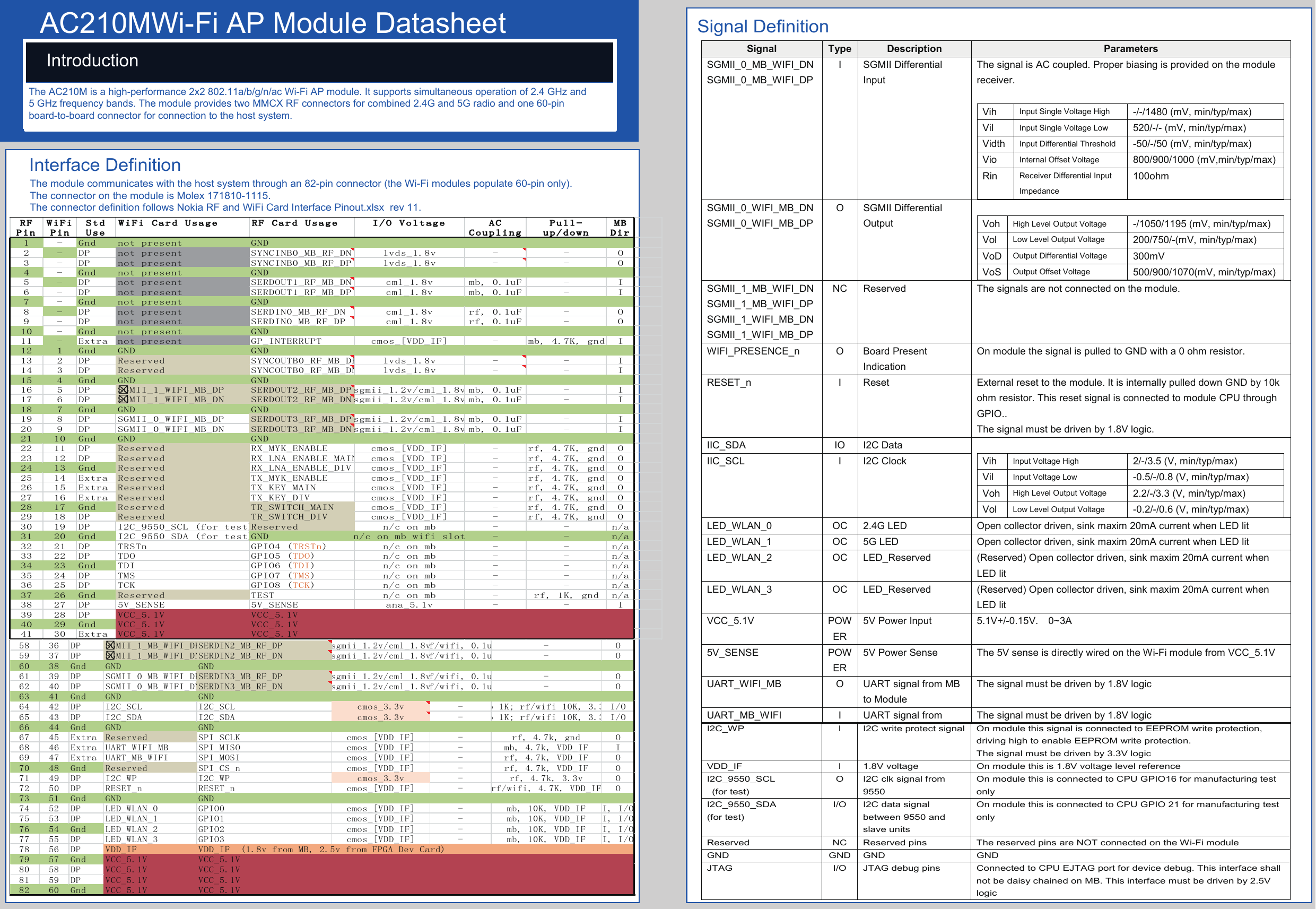 Interface DefinitionAC210MWi-Fi AP Module DatasheetIntroductionThe AC210M is a high-performance 2x2 802.11a/b/g/n/ac Wi-Fi AP module. It supports simultaneous operation of 2.4 GHz and 5 GHz frequency bands. The module provides two MMCX RF connectors for combined 2.4G and 5G radio and one 60-pin board-to-board connector for connection to the host system.    The module communicates with the host system through an 82-pin connector (the Wi-Fi modules populate 60-pin only). The connector on the module is Molex 171810-1115.The connector definition follows Nokia RF and WiFi Card Interface Pinout.xlsx  rev 11.Signal DefinitionRFPinWiFiPinStdUseWiFi Card Usage RF Card Usage I/O Voltage ACCouplingPull-up/downMBDir1 - Gnd not present GND2 - DP not present SYNCINB0_MB_RF_DN lvds_1.8v - - O3 - DP not present SYNCINB0_MB_RF_DP lvds_1.8v - - O4 - Gnd not present GND5 - DP not present SERDOUT1_RF_MB_DN cml_1.8v mb, 0.1uF - I6 - DP not present SERDOUT1_RF_MB_DP cml_1.8v mb, 0.1uF - I7 - Gnd not present GND8 - DP not present SERDIN0_MB_RF_DN cml_1.8v rf, 0.1uF - O9 - DP not present SERDIN0_MB_RF_DP cml_1.8v rf, 0.1uF - O10 - Gnd not present GND11 - Extra not present GP_INTERRUPT cmos_[VDD_IF] - mb, 4.7K, gnd I12 1 Gnd GND GND13 2 DP Reserved SYNCOUTB0_RF_MB_DPlvds_1.8v - - I14 3 DP Reserved SYNCOUTB0_RF_MB_DNlvds_1.8v - - I15 4 Gnd GND GND16 5 DP SGMII_1_WIFI_MB_DP SERDOUT2_RF_MB_DPsgmii_1.2v/cml_1.8vmb, 0.1uF - I17 6 DP SGMII_1_WIFI_MB_DN SERDOUT2_RF_MB_DNsgmii_1.2v/cml_1.8vmb, 0.1uF - I18 7 Gnd GND GND19 8 DP SGMII_0_WIFI_MB_DP SERDOUT3_RF_MB_DPsgmii_1.2v/cml_1.8vmb, 0.1uF - I20 9 DP SGMII_0_WIFI_MB_DN SERDOUT3_RF_MB_DNsgmii_1.2v/cml_1.8vmb, 0.1uF - I21 10 Gnd GND GND22 11 DP Reserved RX_MYK_ENABLE cmos_[VDD_IF] - rf, 4.7K, gnd O23 12 DP Reserved RX_LNA_ENABLE_MAINcmos_[VDD_IF] - rf, 4.7K, gnd O24 13 Gnd Reserved RX_LNA_ENABLE_DIV cmos_[VDD_IF] - rf, 4.7K, gnd O25 14 Extra Reserved TX_MYK_ENABLE cmos_[VDD_IF] - rf, 4.7K, gnd O26 15 Extra Reserved TX_KEY_MAIN cmos_[VDD_IF] - rf, 4.7K, gnd O27 16 Extra Reserved TX_KEY_DIV cmos_[VDD_IF] - rf, 4.7K, gnd O28 17 Gnd Reserved TR_SWITCH_MAIN cmos_[VDD_IF] - rf, 4.7K, gnd O29 18 DP Reserved TR_SWITCH_DIV cmos_[VDD_IF] - rf, 4.7K, gnd O30 19 DP I2C_9550_SCL (for test)Reserved n/c on mb - - n/a31 20 GndI2C_9550_SDA (for test)GNDn/c on mb wifi slot- - n/a32 21 DP TRSTn GPIO4 (TRSTn) n/c on mb - - n/a33 22 DP TDO GPIO5 (TDO) n/c on mb - - n/a34 23 Gnd TDI GPIO6 (TDI) n/c on mb - - n/a35 24 DP TMS GPIO7 (TMS) n/c on mb - - n/a36 25 DP TCK GPIO8 (TCK) n/c on mb - - n/a37 26 Gnd Reserved TEST n/c on mb - rf, 1K, gnd n/a38 27 DP 5V_SENSE 5V_SENSE ana_5.1v - - I39 28 DP VCC_5.1V VCC_5.1V40 29 Gnd VCC_5.1V VCC_5.1V41 30 Extra VCC_5.1V VCC_5.1V58 36 DPSGMII_1_MB_WIFI_DPSERDIN2_MB_RF_DPsgmii_1.2v/cml_1.8vrf/wifi, 0.1uF- O59 37 DPSGMII_1_MB_WIFI_DNSERDIN2_MB_RF_DNsgmii_1.2v/cml_1.8vrf/wifi, 0.1uF- O60 38 Gnd GND GND61 39 DP SGMII_0_MB_WIFI_DPSERDIN3_MB_RF_DPsgmii_1.2v/cml_1.8vrf/wifi, 0.1uF- O62 40 DP SGMII_0_MB_WIFI_DNSERDIN3_MB_RF_DNsgmii_1.2v/cml_1.8vrf/wifi, 0.1uF- O63 41 Gnd GND GND64 42 DP I2C_SCL I2C_SCL cmos_3.3v -mb 1K; rf/wifi 10K, 3.3vI/O65 43 DP I2C_SDA I2C_SDA cmos_3.3v -mb 1K; rf/wifi 10K, 3.3vI/O66 44 Gnd GND GND67 45 Extra Reserved SPI_SCLK cmos_[VDD_IF] - rf, 4.7k, gnd O68 46 Extra UART_WIFI_MB SPI_MISO cmos_[VDD_IF] - mb, 4.7k, VDD_IF I69 47 Extra UART_MB_WIFI SPI_MOSI cmos_[VDD_IF] - rf, 4.7k, VDD_IF O70 48 Gnd Reserved SPI_CS_n cmos_[VDD_IF] - rf, 4.7k, VDD_IF O71 49 DP I2C_WP I2C_WP cmos_3.3v - rf, 4.7k, 3.3v O72 50 DP RESET_n RESET_n cmos_[VDD_IF] - rf/wifi, 4.7K, VDD_IFO73 51 Gnd GND GND74 52 DP LED_WLAN_0 GPIO0 cmos_[VDD_IF] - mb, 10K, VDD_IF I, I/O75 53 DP LED_WLAN_1 GPIO1 cmos_[VDD_IF] - mb, 10K, VDD_IF I, I/O76 54 Gnd LED_WLAN_2 GPIO2 cmos_[VDD_IF] - mb, 10K, VDD_IF I, I/O77 55 DP LED_WLAN_3 GPIO3 cmos_[VDD_IF] - mb, 10K, VDD_IFI, I/O78 56 DP VDD_IF VDD_IF  (1.8v from MB, 2.5v from FPGA Dev Card)79 57 Gnd VCC_5.1V VCC_5.1V80 58 DP VCC_5.1V VCC_5.1V81 59 DP VCC_5.1V VCC_5.1V82 60 Gnd VCC_5.1V VCC_5.1VSignal  Type  Description  Parameters SGMII_0_MB_WIFI_DN SGMII_0_MB_WIFI_DP  I  SGMII Differential Input The signal is AC coupled. Proper biasing is provided on the module receiver.  Vih  Input Single Voltage High  -/-/1480 (mV, min/typ/max) Vil  Input Single Voltage Low  520/-/- (mV, min/typ/max) Vidth  Input Differential Threshold  -50/-/50 (mV, min/typ/max) Vio  Internal Offset Voltage  800/900/1000 (mV,min/typ/max) Rin  Receiver Differential Input Impedance 100ohm  SGMII_0_WIFI_MB_DN SGMII_0_WIFI_MB_DP O  SGMII Differential Output  Voh  High Level Output Voltage  -/1050/1195 (mV, min/typ/max) Vol  Low Level Output Voltage  200/750/-(mV, min/typ/max) VoD  Output Differential Voltage  300mV VoS  Output Offset Voltage  500/900/1070(mV, min/typ/max)  SGMII_1_MB_WIFI_DN SGMII_1_MB_WIFI_DP SGMII_1_WIFI_MB_DN SGMII_1_WIFI_MB_DP NC  Reserved  The signals are not connected on the module. WIFI_PRESENCE_n  O  Board Present Indication On module the signal is pulled to GND with a 0 ohm resistor. RESET_n  I  Reset  External reset to the module. It is internally pulled down GND by 10k ohm resistor. This reset signal is connected to module CPU through GPIO.. The signal must be driven by 1.8V logic.     IIC_SDA  IO  I2C Data   Vih  Input Voltage High  2/-/3.5 (V, min/typ/max) Vil  Input Voltage Low  -0.5/-/0.8 (V, min/typ/max) Voh  High Level Output Voltage  2.2/-/3.3 (V, min/typ/max) Vol  Low Level Output Voltage  -0.2/-/0.6 (V, min/typ/max)  IIC_SCL  I  I2C Clock LED_WLAN_0  OC  2.4G LED  Open collector driven, sink maxim 20mA current when LED lit LED_WLAN_1  OC  5G LED  Open collector driven, sink maxim 20mA current when LED lit LED_WLAN_2  OC  LED_Reserved  (Reserved) Open collector driven, sink maxim 20mA current when LED lit LED_WLAN_3  OC  LED_Reserved  (Reserved) Open collector driven, sink maxim 20mA current when LED lit VCC_5.1V  POWER 5V Power Input  5.1V+/-0.15V.    0~3A 5V_SENSE  POWER 5V Power Sense  The 5V sense is directly wired on the Wi-Fi module from VCC_5.1V   UART_WIFI_MB  O  UART signal from MB to Module The signal must be driven by 1.8V logic UART_MB_WIFI  I  UART signal from  The signal must be driven by 1.8V logic I2C_WP  I  I2C write protect signal  On module this signal is connected to EEPROM write protection, driving high to enable EEPROM write protection.   The signal must be driven by 3.3V logic VDD_IF  I  1.8V voltage  On module this is 1.8V voltage level reference I2C_9550_SCL   (for test) O  I2C clk signal from 9550 On module this is connected to CPU GPIO16 for manufacturing test only I2C_9550_SDA   (for test) I/O  I2C data signal between 9550 and slave units On module this is connected to CPU GPIO 21 for manufacturing test only Reserved  NC  Reserved pins  The reserved pins are NOT connected on the Wi-Fi module GND  GND  GND  GND JTAG  I/O  JTAG debug pins  Connected to CPU EJTAG port for device debug. This interface shall not be daisy chained on MB. This interface must be driven by 2.5V logic  