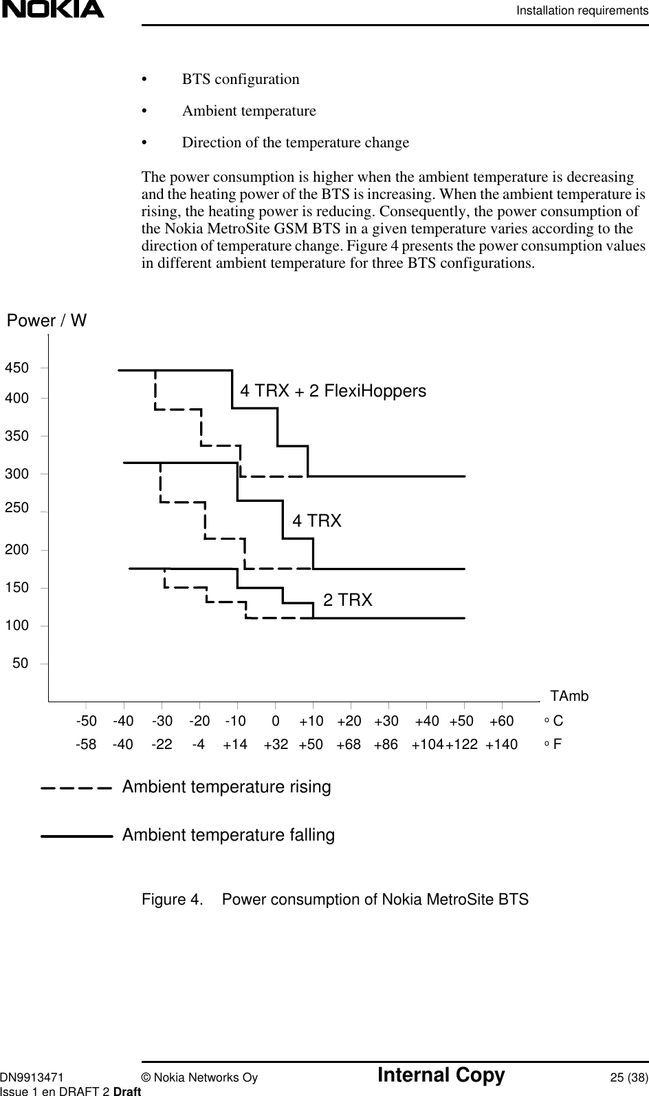 Installation requirementsDN9913471 © Nokia Networks Oy Internal Copy 25 (38)Issue 1 en DRAFT 2 Draft• BTS configuration• Ambient temperature• Direction of the temperature changeThe power consumption is higher when the ambient temperature is decreasingand the heating power of the BTS is increasing. When the ambient temperature isrising, the heating power is reducing. Consequently, the power consumption ofthe Nokia MetroSite GSM BTS in a given temperature varies according to thedirection of temperature change. Figure 4 presents the power consumption valuesin different ambient temperature for three BTS configurations.Figure 4. Power consumption of Nokia MetroSite BTSoCPower / W501001502002503003504004504 TRX + 2 FlexiHoppers4 TRX2 TRXAmbient temperature risingAmbient temperature fallingoF+32 +68 +122+14-40-58 -22 -4 +50 +104 +140+86-50 -40 -30 -20 -10 0+10 +20 +30 +40 +50 +60TAmb