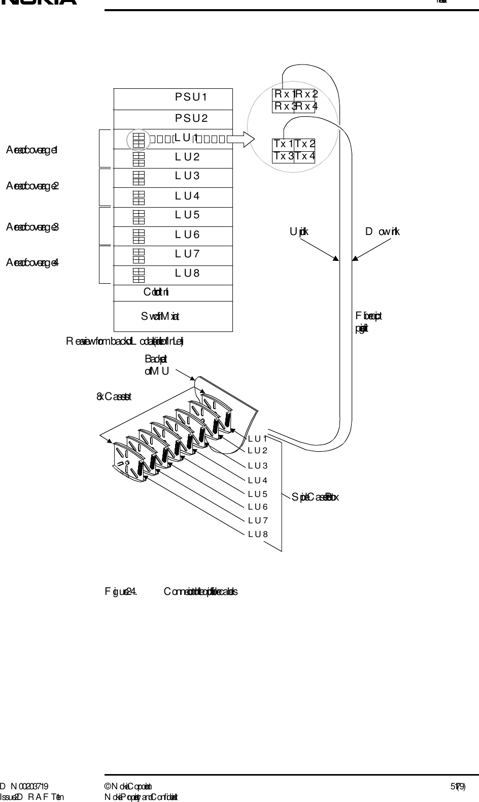 InstallationD N 00203719 ©  N okia Corporation 51 (79)I ssue 2 D RAFT 1 - en N okia Proprietary and C onf identialFigure 24. C onnection of  the optical fibre cablesPSU1PSU2LU2LU3LU4LU5LU6LU7LU8C ontrol UnitSwitch MatrixTx 1Tx 2Tx 3Tx 4Rx1Rx2Rx3Rx4Area of  coverag e 1Back plateof  MULU3LU4LU5LU6LU7LU28 x C assettesLU8Fibre opticpigtailsLU1R ear view  from  back of  L ocal Unit (side of  InL ite)Splice C assette BoxArea of  coverag e 2Area of  coverag e 3Area of  coverag e 4DownlinkUplinkLU1