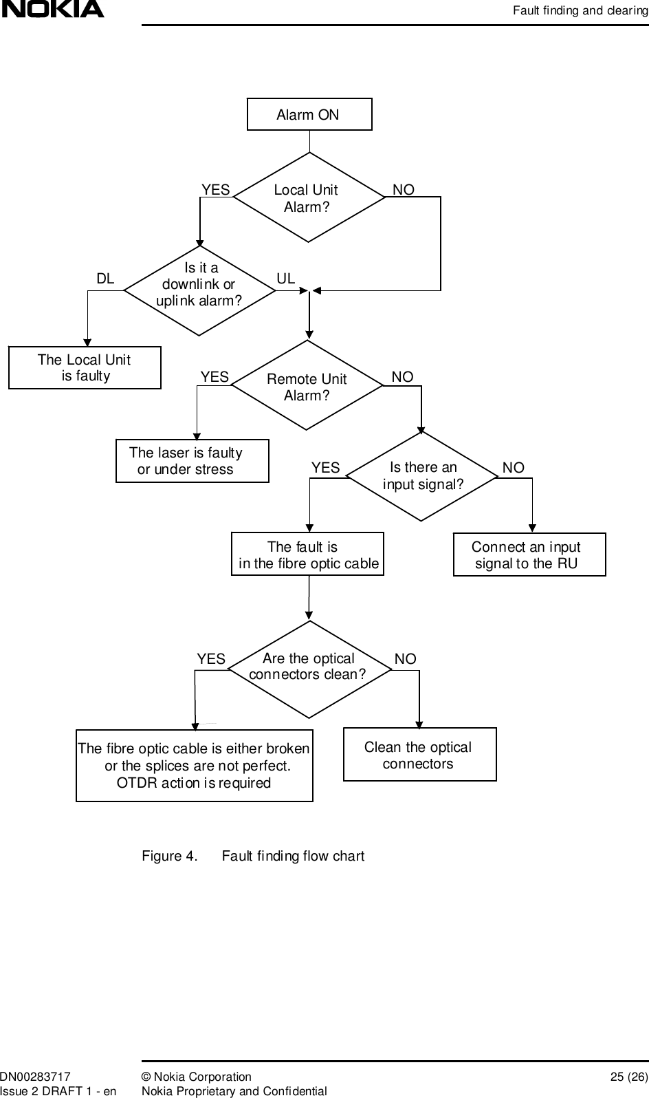 Fault finding and clearingDN00283717 © Nokia Corporation 25 (26)Issue 2 DRAFT 1 - en Nokia Proprietary and ConfidentialFigure 4.  Fault finding flow chartAlarm ONLocal UnitAlarm?Is it a downlink oruplink alarm?YESNOULDLThe Local Unit is faultyYESNORemote UnitAlarm?The laser is faultyor under stress Is there an input signal?Connect an input signal to the RUYESNOThe fault isin the fibre optic cableAre the optical connectors clean?The fibre optic cable is either brokenor the splices are not perfect. OTDR action is requiredClean the opticalconnectorsYESNO