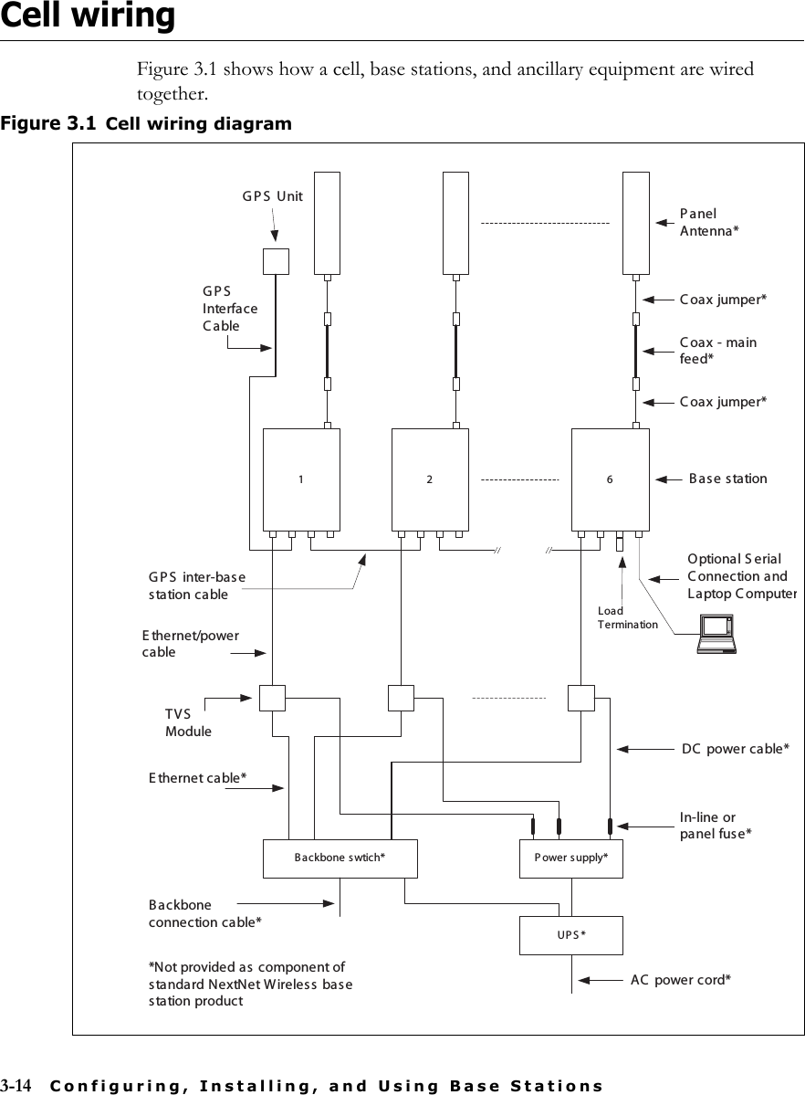 3-14 Configuring, Installing, and Using Base StationsCell wiringFigure 3.1 shows how a cell, base stations, and ancillary equipment are wired together.Figure 3.1Cell wiring diagram1 2 6PanelAntenna*Coax jumper*Coax - mainfeed*Coax jumper*GPS UnitGPSInterfaceCableTVSModuleBackbone swtich* P ower s upply*UPS*AC  power cord*DC  power cable*In-line orpanel fuse*Base station*Not provided as component ofstandard NextNet Wireless basestation productGPS inter-basestation cableE thernet/powercableLoadTerminationOptional S erialC onnection andLaptop ComputerBackboneconnection cable*E thernet cable*