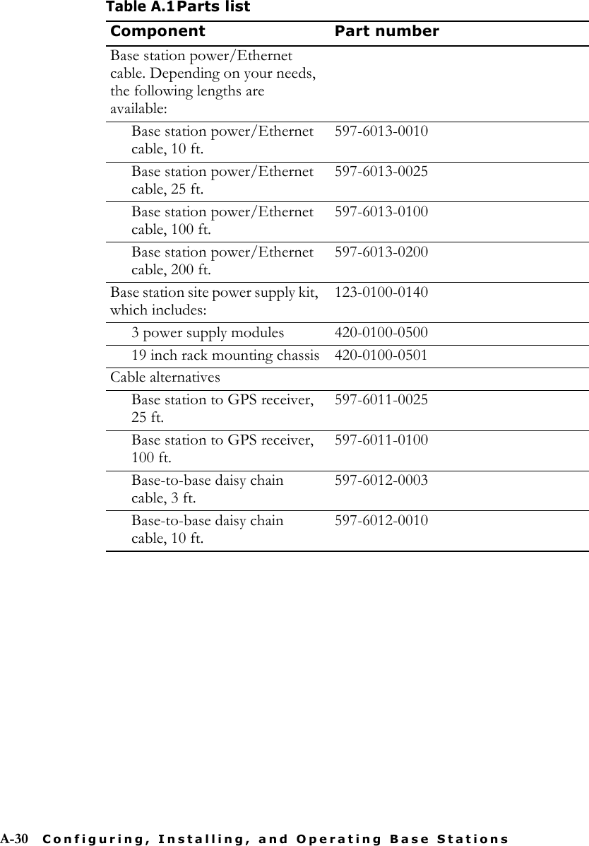 A-30 Configuring, Installing, and Operating Base StationsBase station power/Ethernet cable. Depending on your needs, the following lengths are available:Base station power/Ethernet cable, 10 ft.597-6013-0010Base station power/Ethernet cable, 25 ft.597-6013-0025Base station power/Ethernet cable, 100 ft.597-6013-0100Base station power/Ethernet cable, 200 ft.597-6013-0200Base station site power supply kit, which includes:123-0100-01403 power supply modules 420-0100-050019 inch rack mounting chassis 420-0100-0501Cable alternativesBase station to GPS receiver, 25 ft.597-6011-0025Base station to GPS receiver, 100 ft.597-6011-0100Base-to-base daisy chain cable, 3 ft.597-6012-0003Base-to-base daisy chain cable, 10 ft.597-6012-0010Table A.1Parts listComponent Part number