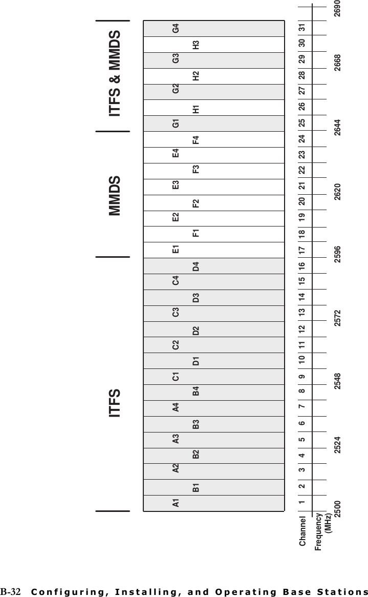 B-32 Configuring, Installing, and Operating Base StationsChannel2690A1B1 B2 B3 B4 D1 D2 D3 D4 F1 F2 F3 F4 H1 H2 H3ITFS MMDS ITFS &amp; MMDS2500 2524 2548 2572 2596 2620 2644 2668A2 A3 A4 C1 C2 C3 C4 E1 E2 E3 E4 G1 G2 G3 G41 2 3 4 5 6 7 8 9 10111213141516171819202122232425262728293031Frequency(MHz)
