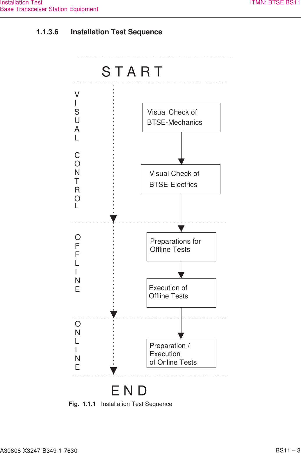 A30808-X3247-B349-1-7630    BS11 – 3Installation TestBase Transceiver Station Equipment ITMN: BTSE BS111.1.3.6  Installation Test SequenceFig. 1.1.1   Installation Test SequenceVisual Check ofBTSE-MechanicsPreparations forOffline TestsExecution ofOffline TestsVISUALCONTROLOFFLINEONLINES T A R TE N DPreparation /Executionof Online TestsVisual Check ofBTSE-Electrics