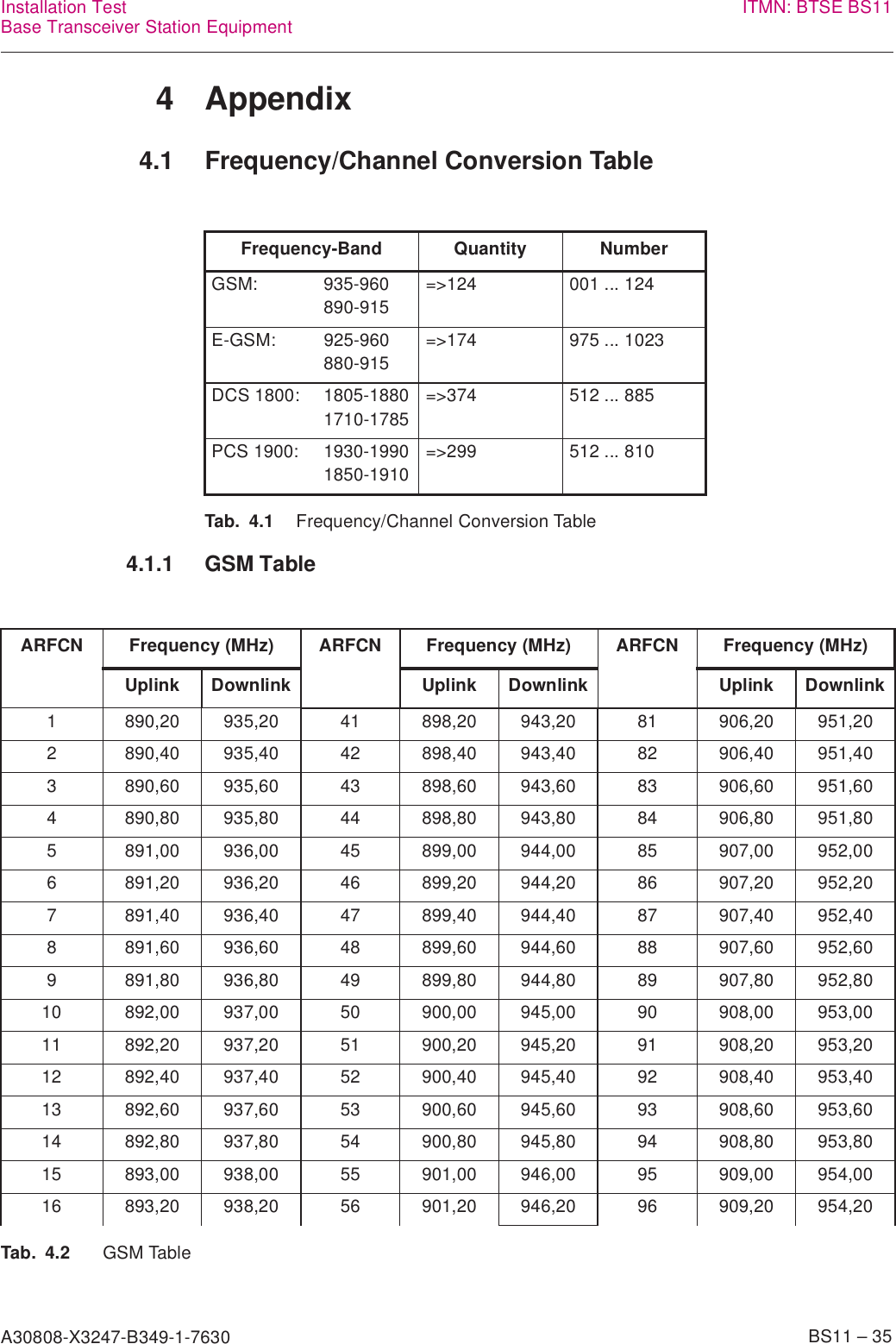 A30808-X3247-B349-1-7630    BS11 – 35Installation TestBase Transceiver Station Equipment ITMN: BTSE BS114 Appendix4.1 Frequency/Channel Conversion Table4.1.1 GSM TableFrequency-Band Quantity NumberGSM: 935-960890-915=&gt;124 001 ... 124E-GSM: 925-960880-915=&gt;174 975 ... 1023DCS 1800: 1805-18801710-1785=&gt;374 512 ... 885PCS 1900: 1930-19901850-1910=&gt;299 512 ... 810Tab. 4.1 Frequency/Channel Conversion TableARFCN Frequency (MHz) ARFCN Frequency (MHz) ARFCN Frequency (MHz)Uplink Downlink Uplink Downlink Uplink Downlink1 890,20 935,20 41 898,20 943,20 81 906,20 951,202 890,40 935,40 42 898,40 943,40 82 906,40 951,403 890,60 935,60 43 898,60 943,60 83 906,60 951,604 890,80 935,80 44 898,80 943,80 84 906,80 951,805 891,00 936,00 45 899,00 944,00 85 907,00 952,006 891,20 936,20 46 899,20 944,20 86 907,20 952,207 891,40 936,40 47 899,40 944,40 87 907,40 952,408 891,60 936,60 48 899,60 944,60 88 907,60 952,609 891,80 936,80 49 899,80 944,80 89 907,80 952,8010 892,00 937,00 50 900,00 945,00 90 908,00 953,0011 892,20 937,20 51 900,20 945,20 91 908,20 953,2012 892,40 937,40 52 900,40 945,40 92 908,40 953,4013 892,60 937,60 53 900,60 945,60 93 908,60 953,6014 892,80 937,80 54 900,80 945,80 94 908,80 953,8015 893,00 938,00 55 901,00 946,00 95 909,00 954,0016 893,20 938,20 56 901,20 946,20 96 909,20 954,20Tab. 4.2 GSM Table