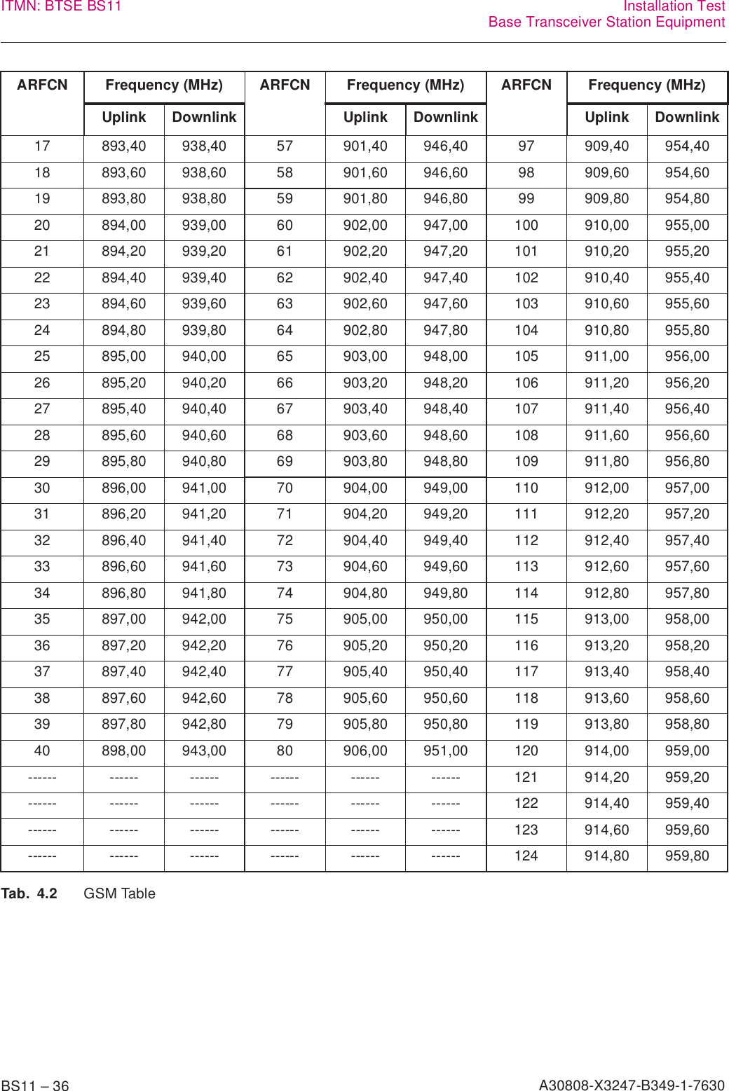 BS11 – 36 A30808-X3247-B349-1-7630ITMN: BTSE BS11 Installation TestBase Transceiver Station Equipment17 893,40 938,40 57 901,40 946,40 97 909,40 954,4018 893,60 938,60 58 901,60 946,60 98 909,60 954,6019 893,80 938,80 59 901,80 946,80 99 909,80 954,8020 894,00 939,00 60 902,00 947,00 100 910,00 955,0021 894,20 939,20 61 902,20 947,20 101 910,20 955,2022 894,40 939,40 62 902,40 947,40 102 910,40 955,4023 894,60 939,60 63 902,60 947,60 103 910,60 955,6024 894,80 939,80 64 902,80 947,80 104 910,80 955,8025 895,00 940,00 65 903,00 948,00 105 911,00 956,0026 895,20 940,20 66 903,20 948,20 106 911,20 956,2027 895,40 940,40 67 903,40 948,40 107 911,40 956,4028 895,60 940,60 68 903,60 948,60 108 911,60 956,6029 895,80 940,80 69 903,80 948,80 109 911,80 956,8030 896,00 941,00 70 904,00 949,00 110 912,00 957,0031 896,20 941,20 71 904,20 949,20 111 912,20 957,2032 896,40 941,40 72 904,40 949,40 112 912,40 957,4033 896,60 941,60 73 904,60 949,60 113 912,60 957,6034 896,80 941,80 74 904,80 949,80 114 912,80 957,8035 897,00 942,00 75 905,00 950,00 115 913,00 958,0036 897,20 942,20 76 905,20 950,20 116 913,20 958,2037 897,40 942,40 77 905,40 950,40 117 913,40 958,4038 897,60 942,60 78 905,60 950,60 118 913,60 958,6039 897,80 942,80 79 905,80 950,80 119 913,80 958,8040 898,00 943,00 80 906,00 951,00 120 914,00 959,00------ ------ ------ ------ ------ ------ 121 914,20 959,20------ ------ ------ ------ ------ ------ 122 914,40 959,40------ ------ ------ ------ ------ ------ 123 914,60 959,60------ ------ ------ ------ ------ ------ 124 914,80 959,80ARFCN Frequency (MHz) ARFCN Frequency (MHz) ARFCN Frequency (MHz)Uplink Downlink Uplink Downlink Uplink DownlinkTab. 4.2 GSM Table