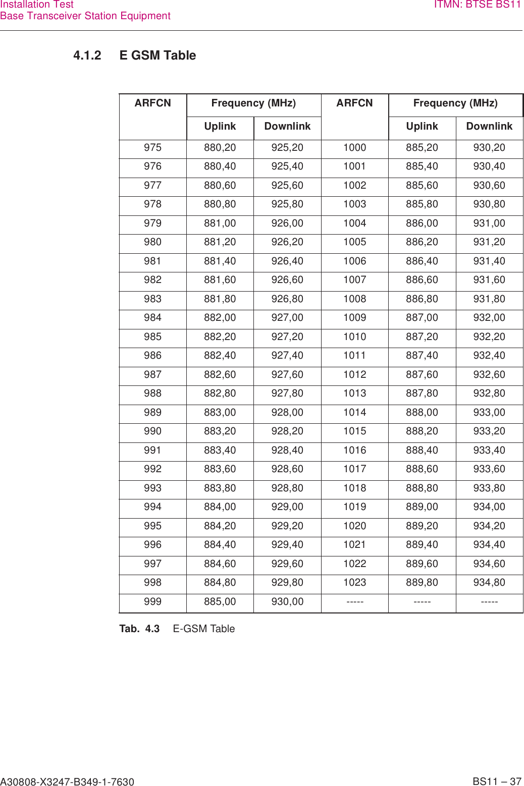 A30808-X3247-B349-1-7630    BS11 – 37Installation TestBase Transceiver Station Equipment ITMN: BTSE BS114.1.2 E GSM TableARFCN Frequency (MHz) ARFCN Frequency (MHz)Uplink Downlink Uplink Downlink975 880,20 925,20 1000 885,20 930,20976 880,40 925,40 1001 885,40 930,40977 880,60 925,60 1002 885,60 930,60978 880,80 925,80 1003 885,80 930,80979 881,00 926,00 1004 886,00 931,00980 881,20 926,20 1005 886,20 931,20981 881,40 926,40 1006 886,40 931,40982 881,60 926,60 1007 886,60 931,60983 881,80 926,80 1008 886,80 931,80984 882,00 927,00 1009 887,00 932,00985 882,20 927,20 1010 887,20 932,20986 882,40 927,40 1011 887,40 932,40987 882,60 927,60 1012 887,60 932,60988 882,80 927,80 1013 887,80 932,80989 883,00 928,00 1014 888,00 933,00990 883,20 928,20 1015 888,20 933,20991 883,40 928,40 1016 888,40 933,40992 883,60 928,60 1017 888,60 933,60993 883,80 928,80 1018 888,80 933,80994 884,00 929,00 1019 889,00 934,00995 884,20 929,20 1020 889,20 934,20996 884,40 929,40 1021 889,40 934,40997 884,60 929,60 1022 889,60 934,60998 884,80 929,80 1023 889,80 934,80999 885,00 930,00 ----- ----- -----Tab. 4.3 E-GSM Table