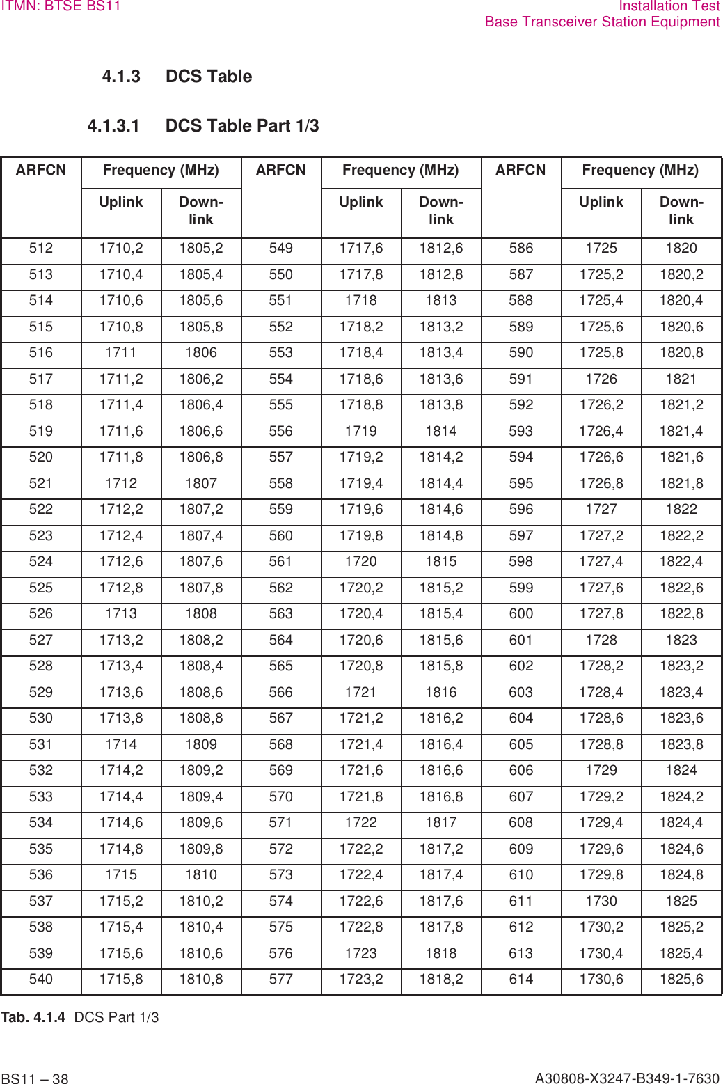 BS11 – 38 A30808-X3247-B349-1-7630ITMN: BTSE BS11 Installation TestBase Transceiver Station Equipment4.1.3 DCS Table4.1.3.1 DCS Table Part 1/3ARFCN Frequency (MHz) ARFCN Frequency (MHz) ARFCN Frequency (MHz)Uplink Down-link Uplink Down-link Uplink Down-link512 1710,2 1805,2 549 1717,6 1812,6 586 1725 1820513 1710,4 1805,4 550 1717,8 1812,8 587 1725,2 1820,2514 1710,6 1805,6 551 1718 1813 588 1725,4 1820,4515 1710,8 1805,8 552 1718,2 1813,2 589 1725,6 1820,6516 1711 1806 553 1718,4 1813,4 590 1725,8 1820,8517 1711,2 1806,2 554 1718,6 1813,6 591 1726 1821518 1711,4 1806,4 555 1718,8 1813,8 592 1726,2 1821,2519 1711,6 1806,6 556 1719 1814 593 1726,4 1821,4520 1711,8 1806,8 557 1719,2 1814,2 594 1726,6 1821,6521 1712 1807 558 1719,4 1814,4 595 1726,8 1821,8522 1712,2 1807,2 559 1719,6 1814,6 596 1727 1822523 1712,4 1807,4 560 1719,8 1814,8 597 1727,2 1822,2524 1712,6 1807,6 561 1720 1815 598 1727,4 1822,4525 1712,8 1807,8 562 1720,2 1815,2 599 1727,6 1822,6526 1713 1808 563 1720,4 1815,4 600 1727,8 1822,8527 1713,2 1808,2 564 1720,6 1815,6 601 1728 1823528 1713,4 1808,4 565 1720,8 1815,8 602 1728,2 1823,2529 1713,6 1808,6 566 1721 1816 603 1728,4 1823,4530 1713,8 1808,8 567 1721,2 1816,2 604 1728,6 1823,6531 1714 1809 568 1721,4 1816,4 605 1728,8 1823,8532 1714,2 1809,2 569 1721,6 1816,6 606 1729 1824533 1714,4 1809,4 570 1721,8 1816,8 607 1729,2 1824,2534 1714,6 1809,6 571 1722 1817 608 1729,4 1824,4535 1714,8 1809,8 572 1722,2 1817,2 609 1729,6 1824,6536 1715 1810 573 1722,4 1817,4 610 1729,8 1824,8537 1715,2 1810,2 574 1722,6 1817,6 611 1730 1825538 1715,4 1810,4 575 1722,8 1817,8 612 1730,2 1825,2539 1715,6 1810,6 576 1723 1818 613 1730,4 1825,4540 1715,8 1810,8 577 1723,2 1818,2 614 1730,6 1825,6Tab. 4.1.4  DCS Part 1/3