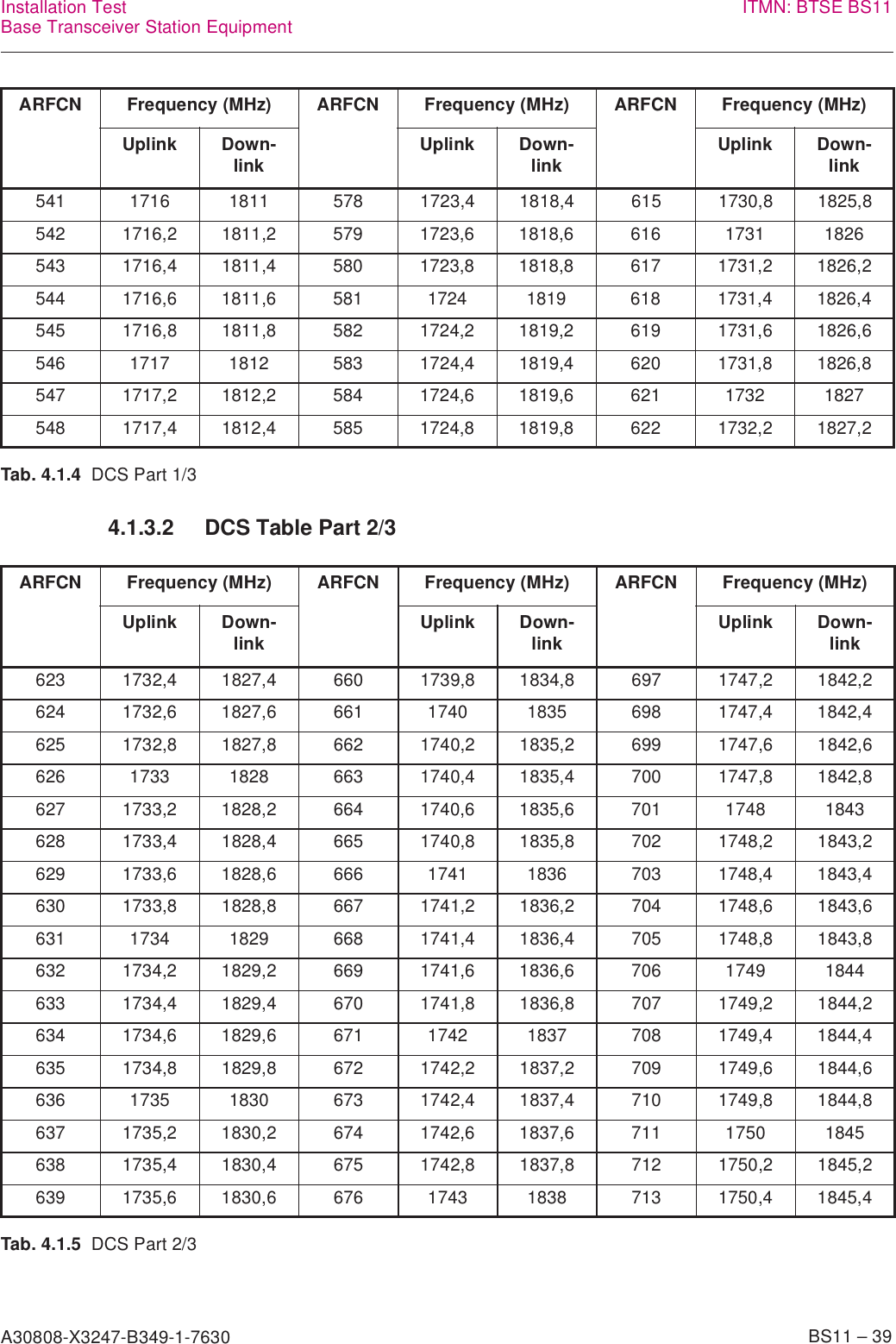 A30808-X3247-B349-1-7630    BS11 – 39Installation TestBase Transceiver Station Equipment ITMN: BTSE BS114.1.3.2 DCS Table Part 2/3541 1716 1811 578 1723,4 1818,4 615 1730,8 1825,8542 1716,2 1811,2 579 1723,6 1818,6 616 1731 1826543 1716,4 1811,4 580 1723,8 1818,8 617 1731,2 1826,2544 1716,6 1811,6 581 1724 1819 618 1731,4 1826,4545 1716,8 1811,8 582 1724,2 1819,2 619 1731,6 1826,6546 1717 1812 583 1724,4 1819,4 620 1731,8 1826,8547 1717,2 1812,2 584 1724,6 1819,6 621 1732 1827548 1717,4 1812,4 585 1724,8 1819,8 622 1732,2 1827,2ARFCN Frequency (MHz) ARFCN Frequency (MHz) ARFCN Frequency (MHz)Uplink Down-link Uplink Down-link Uplink Down-link623 1732,4 1827,4 660 1739,8 1834,8 697 1747,2 1842,2624 1732,6 1827,6 661 1740 1835 698 1747,4 1842,4625 1732,8 1827,8 662 1740,2 1835,2 699 1747,6 1842,6626 1733 1828 663 1740,4 1835,4 700 1747,8 1842,8627 1733,2 1828,2 664 1740,6 1835,6 701 1748 1843628 1733,4 1828,4 665 1740,8 1835,8 702 1748,2 1843,2629 1733,6 1828,6 666 1741 1836 703 1748,4 1843,4630 1733,8 1828,8 667 1741,2 1836,2 704 1748,6 1843,6631 1734 1829 668 1741,4 1836,4 705 1748,8 1843,8632 1734,2 1829,2 669 1741,6 1836,6 706 1749 1844633 1734,4 1829,4 670 1741,8 1836,8 707 1749,2 1844,2634 1734,6 1829,6 671 1742 1837 708 1749,4 1844,4635 1734,8 1829,8 672 1742,2 1837,2 709 1749,6 1844,6636 1735 1830 673 1742,4 1837,4 710 1749,8 1844,8637 1735,2 1830,2 674 1742,6 1837,6 711 1750 1845638 1735,4 1830,4 675 1742,8 1837,8 712 1750,2 1845,2639 1735,6 1830,6 676 1743 1838 713 1750,4 1845,4Tab. 4.1.5  DCS Part 2/3ARFCN Frequency (MHz) ARFCN Frequency (MHz) ARFCN Frequency (MHz)Uplink Down-link Uplink Down-link Uplink Down-linkTab. 4.1.4  DCS Part 1/3