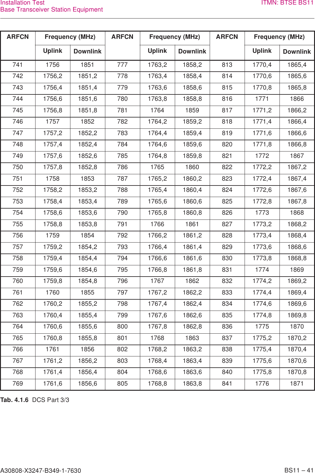 A30808-X3247-B349-1-7630    BS11 – 41Installation TestBase Transceiver Station Equipment ITMN: BTSE BS11741 1756 1851 777 1763,2 1858,2 813 1770,4 1865,4742 1756,2 1851,2 778 1763,4 1858,4 814 1770,6 1865,6743 1756,4 1851,4 779 1763,6 1858,6 815 1770,8 1865,8744 1756,6 1851,6 780 1763,8 1858,8 816 1771 1866745 1756,8 1851,8 781 1764 1859 817 1771,2 1866,2746 1757 1852 782 1764,2 1859,2 818 1771,4 1866,4747 1757,2 1852,2 783 1764,4 1859,4 819 1771,6 1866,6748 1757,4 1852,4 784 1764,6 1859,6 820 1771,8 1866,8749 1757,6 1852,6 785 1764,8 1859,8 821 1772 1867750 1757,8 1852,8 786 1765 1860 822 1772,2 1867,2751 1758 1853 787 1765,2 1860,2 823 1772,4 1867,4752 1758,2 1853,2 788 1765,4 1860,4 824 1772,6 1867,6753 1758,4 1853,4 789 1765,6 1860,6 825 1772,8 1867,8754 1758,6 1853,6 790 1765,8 1860,8 826 1773 1868755 1758,8 1853,8 791 1766 1861 827 1773,2 1868,2756 1759 1854 792 1766,2 1861,2 828 1773,4 1868,4757 1759,2 1854,2 793 1766,4 1861,4 829 1773,6 1868,6758 1759,4 1854,4 794 1766,6 1861,6 830 1773,8 1868,8759 1759,6 1854,6 795 1766,8 1861,8 831 1774 1869760 1759,8 1854,8 796 1767 1862 832 1774,2 1869,2761 1760 1855 797 1767,2 1862,2 833 1774,4 1869,4762 1760,2 1855,2 798 1767,4 1862,4 834 1774,6 1869,6763 1760,4 1855,4 799 1767,6 1862,6 835 1774,8 1869,8764 1760,6 1855,6 800 1767,8 1862,8 836 1775 1870765 1760,8 1855,8 801 1768 1863 837 1775,2 1870,2766 1761 1856 802 1768,2 1863,2 838 1775,4 1870,4767 1761,2 1856,2 803 1768,4 1863,4 839 1775,6 1870,6768 1761,4 1856,4 804 1768,6 1863,6 840 1775,8 1870,8769 1761,6 1856,6 805 1768,8 1863,8 841 1776 1871ARFCN Frequency (MHz) ARFCN Frequency (MHz) ARFCN Frequency (MHz)Uplink Downlink Uplink Downlink Uplink DownlinkTab. 4.1.6  DCS Part 3/3