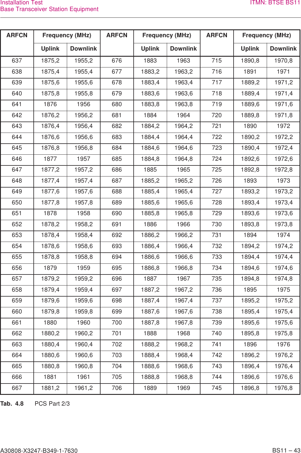 A30808-X3247-B349-1-7630    BS11 – 43Installation TestBase Transceiver Station Equipment ITMN: BTSE BS11637 1875,2 1955,2 676 1883 1963 715 1890,8 1970,8638 1875,4 1955,4 677 1883,2 1963,2 716 1891 1971639 1875,6 1955,6 678 1883,4 1963,4 717 1889,2 1971,2640 1875,8 1955,8 679 1883,6 1963,6 718 1889,4 1971,4641 1876 1956 680 1883,8 1963,8 719 1889,6 1971,6642 1876,2 1956,2 681 1884 1964 720 1889,8 1971,8643 1876,4 1956,4 682 1884,2 1964,2 721 1890 1972644 1876,6 1956,6 683 1884,4 1964,4 722 1890,2 1972,2645 1876,8 1956,8 684 1884,6 1964,6 723 1890,4 1972,4646 1877 1957 685 1884,8 1964,8 724 1892,6 1972,6647 1877,2 1957,2 686 1885 1965 725 1892,8 1972,8648 1877,4 1957,4 687 1885,2 1965,2 726 1893 1973649 1877,6 1957,6 688 1885,4 1965,4 727 1893,2 1973,2650 1877,8 1957,8 689 1885,6 1965,6 728 1893,4 1973,4651 1878 1958 690 1885,8 1965,8 729 1893,6 1973,6652 1878,2 1958,2 691 1886 1966 730 1893,8 1973,8653 1878,4 1958,4 692 1886,2 1966,2 731 1894 1974654 1878,6 1958,6 693 1886,4 1966,4 732 1894,2 1974,2655 1878,8 1958,8 694 1886,6 1966,6 733 1894,4 1974,4656 1879 1959 695 1886,8 1966,8 734 1894,6 1974,6657 1879,2 1959,2 696 1887 1967 735 1894,8 1974,8658 1879,4 1959,4 697 1887,2 1967,2 736 1895 1975659 1879,6 1959,6 698 1887,4 1967,4 737 1895,2 1975,2660 1879,8 1959,8 699 1887,6 1967,6 738 1895,4 1975,4661 1880 1960 700 1887,8 1967,8 739 1895,6 1975,6662 1880,2 1960,2 701 1888 1968 740 1895,8 1975,8663 1880,4 1960,4 702 1888,2 1968,2 741 1896 1976664 1880,6 1960,6 703 1888,4 1968,4 742 1896,2 1976,2665 1880,8 1960,8 704 1888,6 1968,6 743 1896,4 1976,4666 1881 1961 705 1888,8 1968,8 744 1896,6 1976,6667 1881,2 1961,2 706 1889 1969 745 1896,8 1976,8ARFCN Frequency (MHz) ARFCN Frequency (MHz) ARFCN Frequency (MHz)Uplink Downlink Uplink Downlink Uplink DownlinkTab. 4.8 PCS Part 2/3