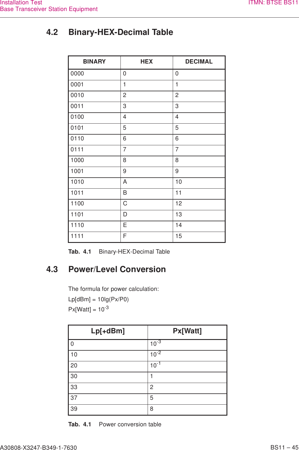 A30808-X3247-B349-1-7630    BS11 – 45Installation TestBase Transceiver Station Equipment ITMN: BTSE BS114.2 Binary-HEX-Decimal Table4.3 Power/Level ConversionThe formula for power calculation:Lp[dBm] = 10lg(Px/P0)Px[Watt] = 10-3 BINARY HEX DECIMAL0000 0 00001 1 10010 2 20011 3 30100 4 40101 5 50110 6 60111 7 71000 8 81001 9 91010 A 101011 B 111100 C 121101 D 131110 E 141111 F 15Tab. 4.1 Binary-HEX-Decimal TableLp[+dBm] Px[Watt]010-310 10-220 10-130 133 237 539 8Tab. 4.1 Power conversion table