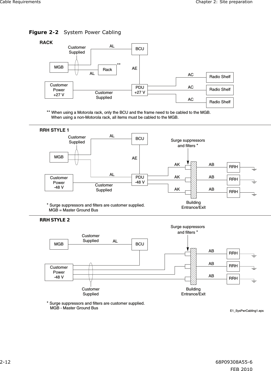          E1_SysPwrCabling1.epsRACKMGB RackCustomerSuppliedCustomerSuppliedCustomerPower+27 VPDU+27 V Radio ShelfRadio ShelfRadio ShelfBCUAEACACACALAL**** When using a Motorola rack, only the BCU and the frame need to be cabled to the MGB.    When using a non-Motorola rack, all items must be cabled to the MGB. RRH STYLE 1MGBCustomerSuppliedCustomerSuppliedCustomerPower-48 VPDU-48 VRRHRRHRRHBCU Surge suppressorsand filters *BuildingEntrance/ExitAEAKAKAKABABABALAL* Surge suppressors and filters are customer supplied.  MGB = Master Ground BusRRH STYLE 2MGBCustomerSuppliedCustomerSuppliedCustomerPower-48 V RRHRRHRRHBCUSurge suppressorsand filters *BuildingEntrance/ExitABABABAL* Surge suppressors and filters are customer supplied.   MGB - Master Ground Bus  