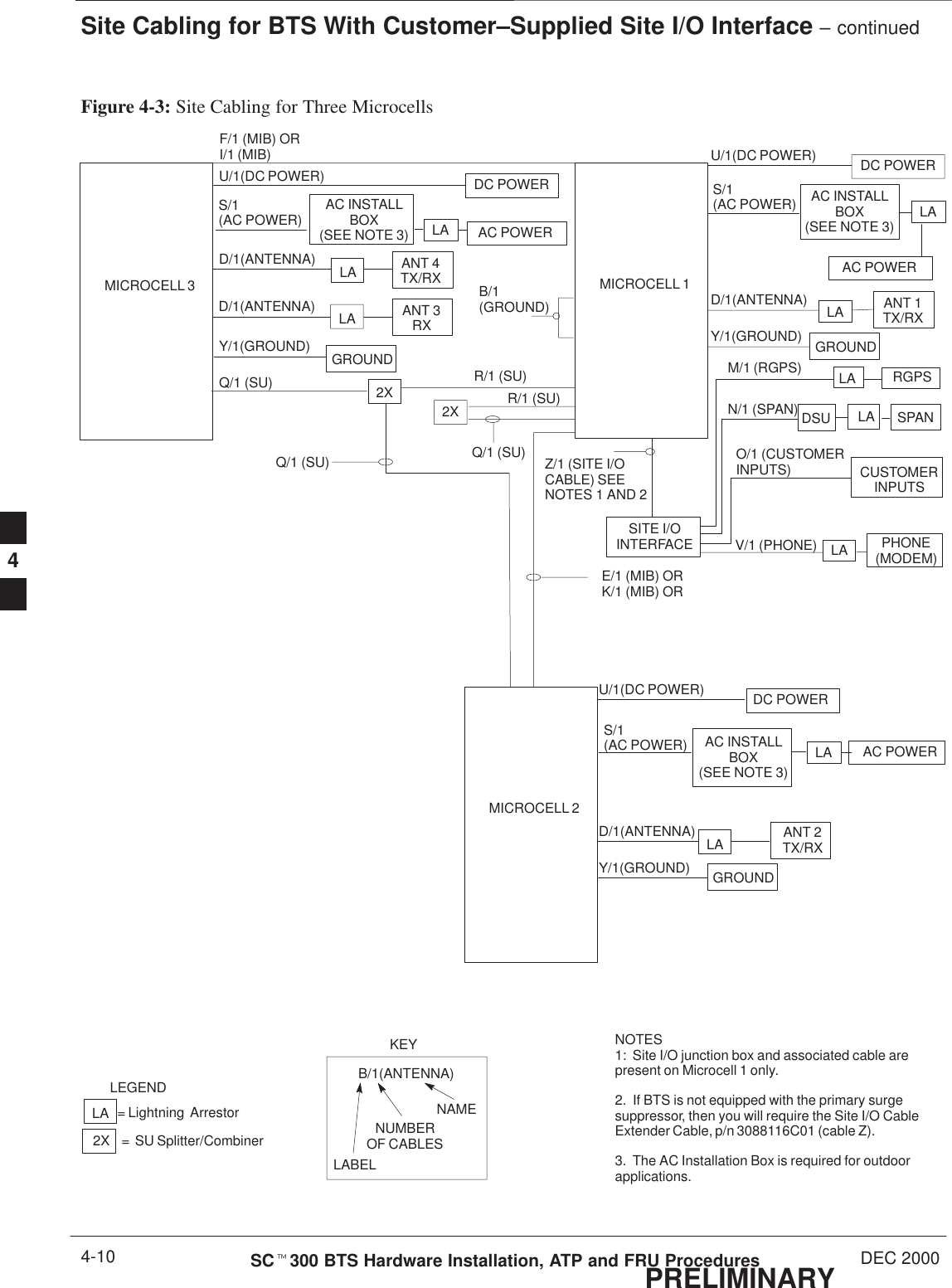 Site Cabling for BTS With Customer–Supplied Site I/O Interface – continuedPRELIMINARYSCt300 BTS Hardware Installation, ATP and FRU Procedures DEC 20004-10Figure 4-3: Site Cabling for Three MicrocellsMICROCELL 3 MICROCELL 1CUSTOMERINPUTSSPANRGPSSITE I/OINTERFACE PHONE(MODEM)LALADSULAMICROCELL 2ANT 4TX/RXLAGROUNDDC POWERANT 2TX/RXLADC POWERGROUNDANT 1TX/RXLADC POWERGROUND2X2XKEYB/1(ANTENNA)LABELNUMBEROF CABLESNAMEY/1(GROUND)Y/1(GROUND)Y/1(GROUND)D/1(ANTENNA)D/1(ANTENNA)D/1(ANTENNA)U/1(DC POWER)U/1(DC POWER)U/1(DC POWER)Q/1 (SU)LEGENDLA = Lightning  Arrestor2X =  SU Splitter/CombinerQ/1 (SU)F/1 (MIB) ORI/1 (MIB)E/1 (MIB) ORK/1 (MIB) ORR/1 (SU)Q/1 (SU)LAD/1(ANTENNA) ANT 3RXR/1 (SU) M/1 (RGPS)N/1 (SPAN)O/1 (CUSTOMERINPUTS)V/1 (PHONE)Z/1 (SITE I/OCABLE) SEENOTES 1 AND 2B/1(GROUND)NOTES1:  Site I/O junction box and associated cable arepresent on Microcell 1 only.2.  If BTS is not equipped with the primary surgesuppressor, then you will require the Site I/O CableExtender Cable, p/n 3088116C01 (cable Z).3.  The AC Installation Box is required for outdoorapplications.AC POWERLAS/1(AC POWER) AC INSTALLBOX(SEE NOTE 3)AC POWERLAS/1(AC POWER) AC INSTALLBOX(SEE NOTE 3)AC POWERLAS/1(AC POWER) AC INSTALLBOX(SEE NOTE 3)4