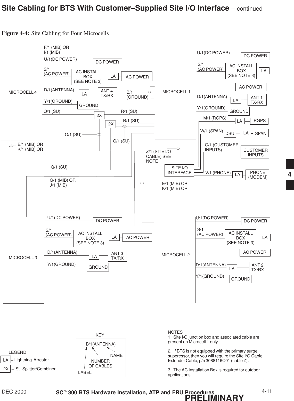 Site Cabling for BTS With Customer–Supplied Site I/O Interface – continuedDEC 2000 4-11SCt300 BTS Hardware Installation, ATP and FRU ProceduresPRELIMINARYFigure 4-4: Site Cabling for Four MicrocellsMICROCELL 4 MICROCELL 1MICROCELL 3CUSTOMERINPUTSSPANRGPSSITE I/OINTERFACE PHONE(MODEM)LALADSULAMICROCELL 2ANT 4TX/RXLAGROUNDDC POWERANT 3TX/RXLADC POWERGROUND ANT 2TX/RXLADC POWERGROUNDANT 1TX/RXLADC POWERGROUND2X2XKEYB/1(ANTENNA)LABELNUMBEROF CABLESNAMEY/1(GROUND)Y/1(GROUND)Y/1(GROUND)Y/1(GROUND)D/1(ANTENNA)D/1(ANTENNA)D/1(ANTENNA)D/1(ANTENNA)U/1(DC POWER)U/1(DC POWER)U/1(DC POWER)U/1(DC POWER)Q/1 (SU)LEGENDLA = Lightning  Arrestor2X =  SU Splitter/CombinerQ/1 (SU)Q/1 (SU)G/1 (MIB) ORJ/1 (MIB)R/1 (SU)R/1 (SU)Q/1 (SU)M/1 (RGPS)W/1 (SPAN)O/1 (CUSTOMERINPUTS)V/1 (PHONE)Z/1 (SITE I/OCABLE) SEENOTEB/1(GROUND)NOTES1:  Site I/O junction box and associated cable arepresent on Microcell 1 only.2.  If BTS is not equipped with the primary surgesuppressor, then you will require the Site I/O CableExtender Cable, p/n 3088116C01 (cable Z).3.  The AC Installation Box is required for outdoorapplications.AC POWERLAS/1(AC POWER) AC INSTALLBOX(SEE NOTE 3)AC POWERLAS/1(AC POWER) AC INSTALLBOX(SEE NOTE 3)AC POWERLAS/1(AC POWER) AC INSTALLBOX(SEE NOTE 3)AC POWERLAS/1(AC POWER) AC INSTALLBOX(SEE NOTE 3)F/1 (MIB) ORI/1 (MIB)E/1 (MIB) ORK/1 (MIB) ORE/1 (MIB) ORK/1 (MIB) OR4