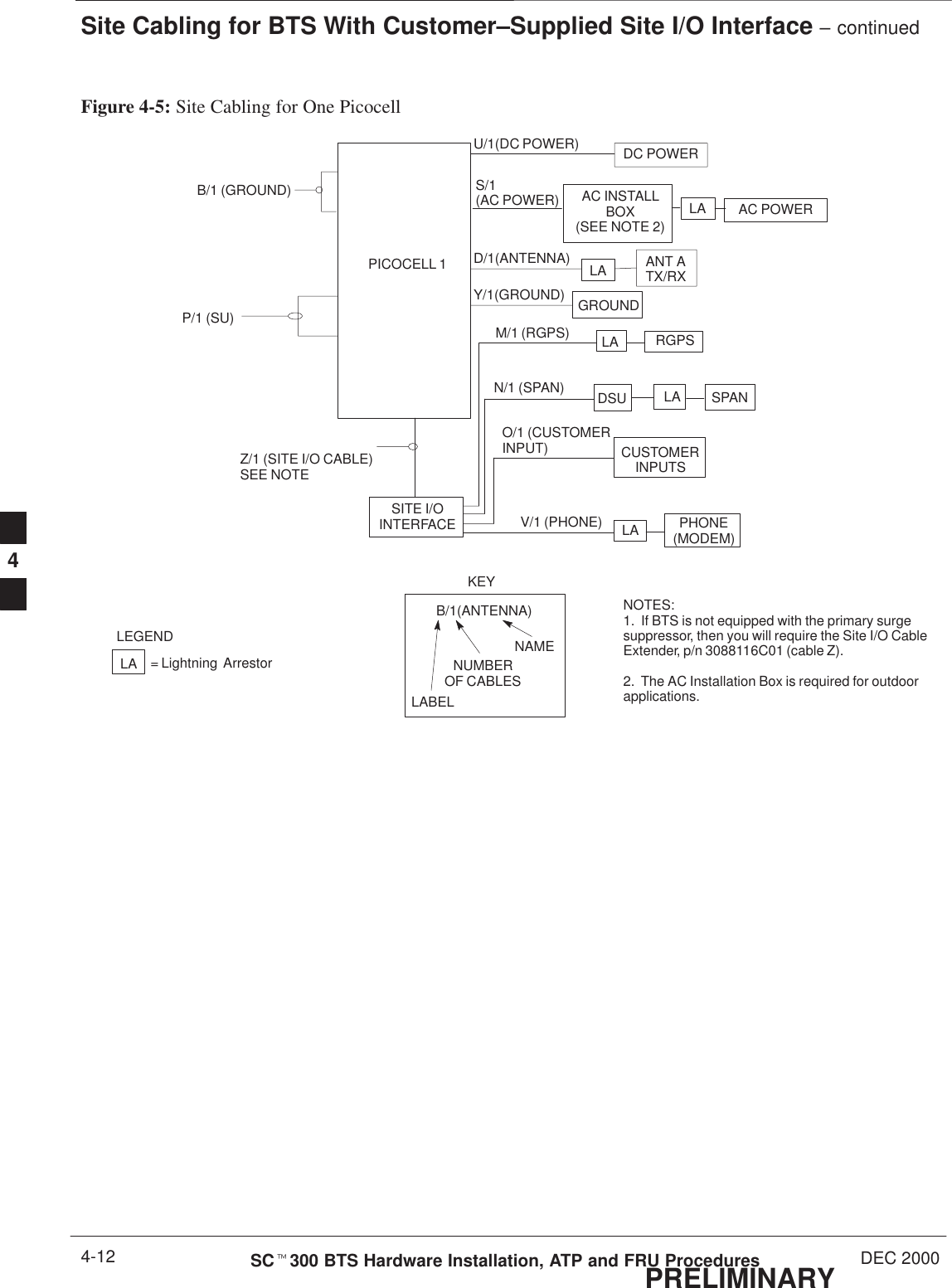 Site Cabling for BTS With Customer–Supplied Site I/O Interface – continuedPRELIMINARYSCt300 BTS Hardware Installation, ATP and FRU Procedures DEC 20004-12Figure 4-5: Site Cabling for One PicocellPICOCELL 1CUSTOMERINPUTSSPANRGPSSITE I/OINTERFACE PHONE(MODEM)LALADSULAANT ATX/RXLADC POWERGROUNDKEYB/1(ANTENNA)LABELNUMBEROF CABLESNAMEY/1(GROUND)D/1(ANTENNA)U/1(DC POWER)LEGENDLA = Lightning  ArrestorP/1 (SU) M/1 (RGPS)N/1 (SPAN)O/1 (CUSTOMERINPUT)V/1 (PHONE)NOTES:1.  If BTS is not equipped with the primary surgesuppressor, then you will require the Site I/O CableExtender, p/n 3088116C01 (cable Z).2.  The AC Installation Box is required for outdoorapplications.Z/1 (SITE I/O CABLE)SEE NOTEB/1 (GROUND)AC POWERLAS/1(AC POWER) AC INSTALLBOX(SEE NOTE 2)4