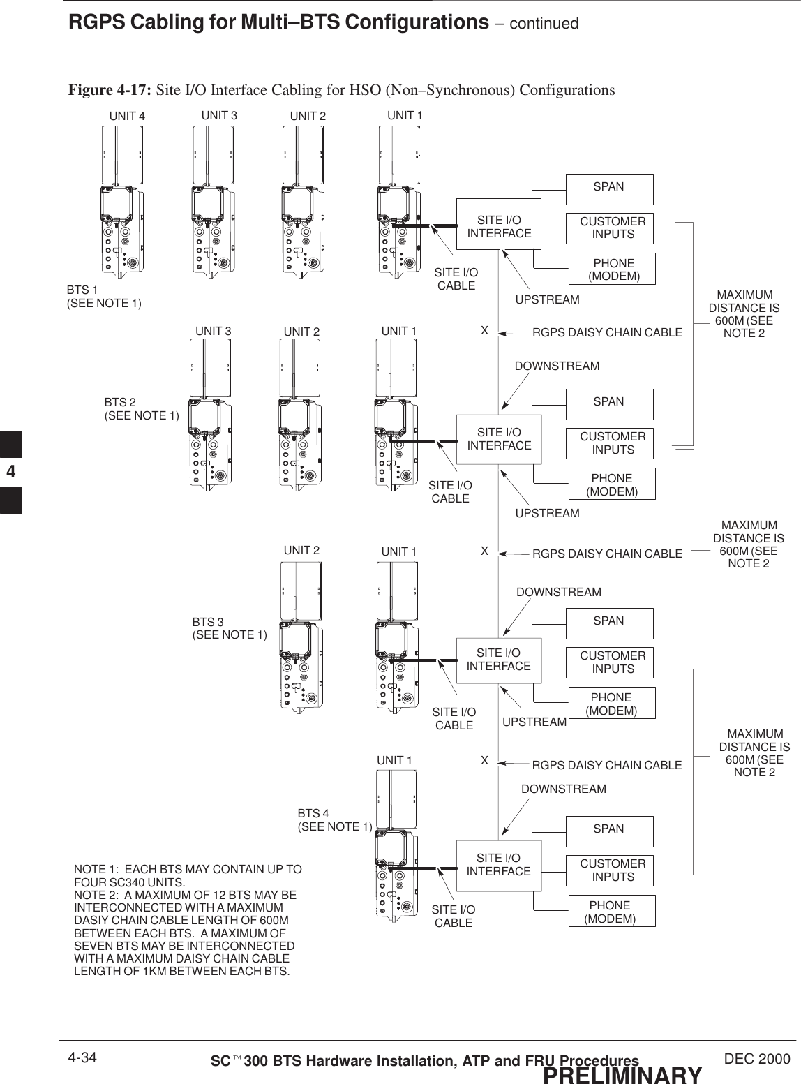 RGPS Cabling for Multi–BTS Configurations – continuedPRELIMINARYSCt300 BTS Hardware Installation, ATP and FRU Procedures DEC 20004-34Figure 4-17: Site I/O Interface Cabling for HSO (Non–Synchronous) ConfigurationsCUSTOMERINPUTSSPANPHONE(MODEM)SITE I/OINTERFACESITE I/OCABLECUSTOMERINPUTSSPANPHONE(MODEM)SITE I/OCABLECUSTOMERINPUTSSPANPHONE(MODEM)SITE I/OCABLECUSTOMERINPUTSSPANPHONE(MODEM)SITE I/OCABLERGPS DAISY CHAIN CABLERGPS DAISY CHAIN CABLERGPS DAISY CHAIN CABLEMAXIMUMDISTANCE IS600M (SEENOTE 2BTS 1 (SEE NOTE 1)BTS 2(SEE NOTE 1)BTS 3(SEE NOTE 1)BTS 4(SEE NOTE 1)UNIT 4 UNIT 3 UNIT 2 UNIT 1UNIT 3 UNIT 2 UNIT 1UNIT 2 UNIT 1UNIT 1XXXMAXIMUMDISTANCE IS600M (SEENOTE 2MAXIMUMDISTANCE IS600M (SEENOTE 2DOWNSTREAMDOWNSTREAMDOWNSTREAMUPSTREAMUPSTREAMUPSTREAMNOTE 1:  EACH BTS MAY CONTAIN UP TOFOUR SC340 UNITS.NOTE 2:  A MAXIMUM OF 12 BTS MAY BEINTERCONNECTED WITH A MAXIMUMDASIY CHAIN CABLE LENGTH OF 600MBETWEEN EACH BTS.  A MAXIMUM OFSEVEN BTS MAY BE INTERCONNECTEDWITH A MAXIMUM DAISY CHAIN CABLELENGTH OF 1KM BETWEEN EACH BTS.SITE I/OINTERFACESITE I/OINTERFACESITE I/OINTERFACE4