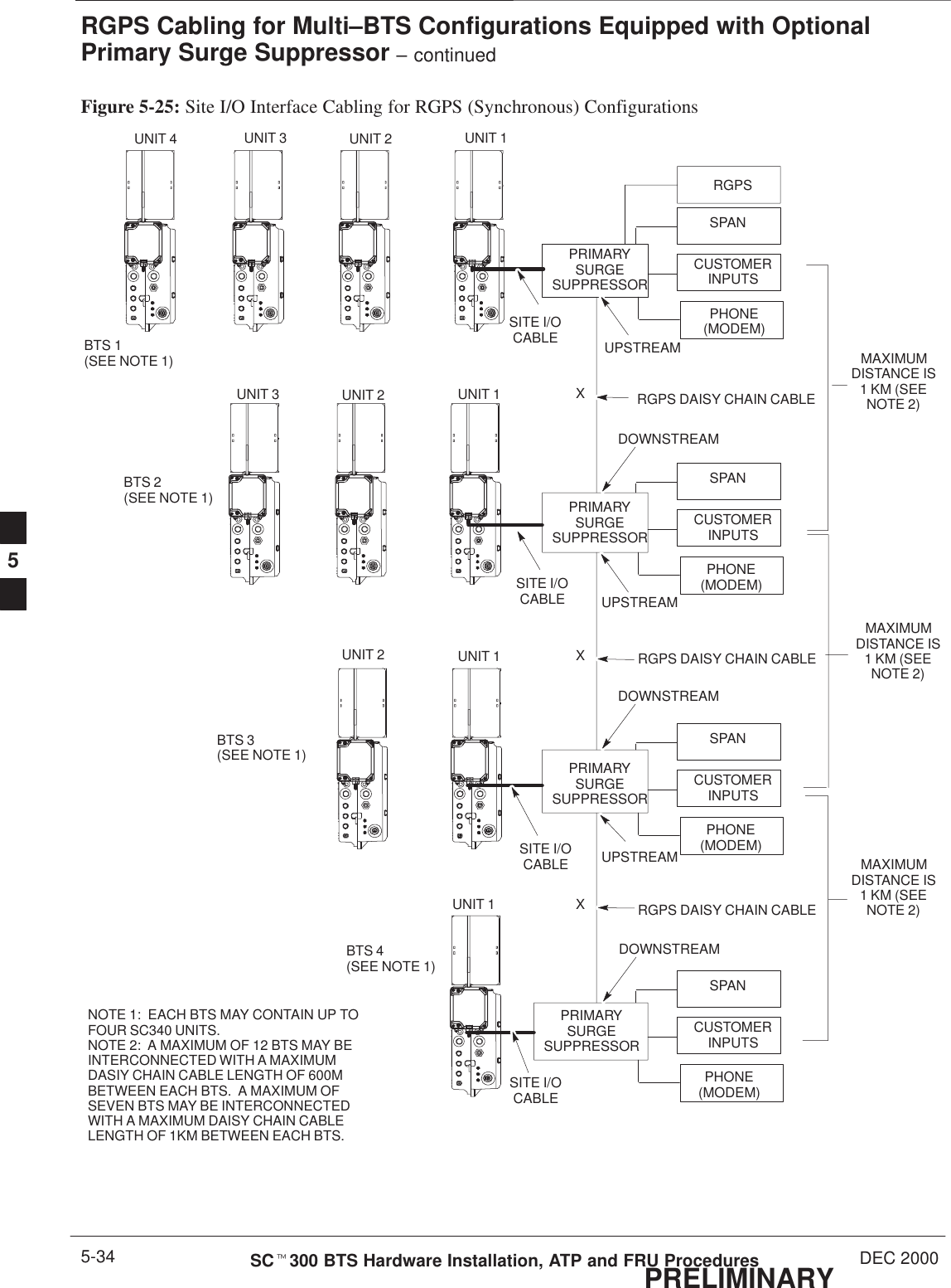 RGPS Cabling for Multi–BTS Configurations Equipped with OptionalPrimary Surge Suppressor – continuedPRELIMINARYSCt300 BTS Hardware Installation, ATP and FRU Procedures DEC 20005-34Figure 5-25: Site I/O Interface Cabling for RGPS (Synchronous) ConfigurationsCUSTOMERINPUTSSPANRGPSPHONE(MODEM)PRIMARYSURGESUPPRESSORSITE I/OCABLECUSTOMERINPUTSSPANPHONE(MODEM)SITE I/OCABLECUSTOMERINPUTSSPANPHONE(MODEM)SITE I/OCABLECUSTOMERINPUTSSPANPHONE(MODEM)SITE I/OCABLERGPS DAISY CHAIN CABLERGPS DAISY CHAIN CABLERGPS DAISY CHAIN CABLENOTE 1:  EACH BTS MAY CONTAIN UP TOFOUR SC340 UNITS.NOTE 2:  A MAXIMUM OF 12 BTS MAY BEINTERCONNECTED WITH A MAXIMUMDASIY CHAIN CABLE LENGTH OF 600MBETWEEN EACH BTS.  A MAXIMUM OFSEVEN BTS MAY BE INTERCONNECTEDWITH A MAXIMUM DAISY CHAIN CABLELENGTH OF 1KM BETWEEN EACH BTS.MAXIMUMDISTANCE IS1 KM (SEENOTE 2)BTS 1 (SEE NOTE 1)BTS 3(SEE NOTE 1)BTS 4(SEE NOTE 1)UNIT 4 UNIT 3 UNIT 2 UNIT 1UNIT 3 UNIT 2 UNIT 1UNIT 2 UNIT 1UNIT 1XXXBTS 2(SEE NOTE 1)MAXIMUMDISTANCE IS1 KM (SEENOTE 2)MAXIMUMDISTANCE IS1 KM (SEENOTE 2)UPSTREAMUPSTREAMUPSTREAMDOWNSTREAMDOWNSTREAMDOWNSTREAMPRIMARYSURGESUPPRESSORPRIMARYSURGESUPPRESSORPRIMARYSURGESUPPRESSOR5