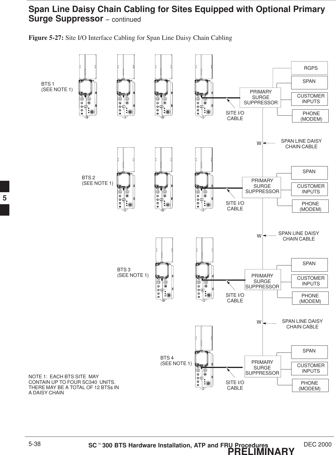 Span Line Daisy Chain Cabling for Sites Equipped with Optional PrimarySurge Suppressor – continuedPRELIMINARYSCt300 BTS Hardware Installation, ATP and FRU Procedures DEC 20005-38Figure 5-27: Site I/O Interface Cabling for Span Line Daisy Chain CablingCUSTOMERINPUTSSPANRGPSPHONE(MODEM)PRIMARYSURGESUPPRESSORSITE I/OCABLECUSTOMERINPUTSSPANPHONE(MODEM)SITE I/OCABLECUSTOMERINPUTSSPANPHONE(MODEM)SITE I/OCABLECUSTOMERINPUTSSPANPHONE(MODEM)SITE I/OCABLEBTS 1(SEE NOTE 1)SPAN LINE DAISYCHAIN CABLESPAN LINE DAISYCHAIN CABLESPAN LINE DAISYCHAIN CABLENOTE 1:  EACH BTS SITE  MAYCONTAIN UP TO FOUR SC340  UNITS.THERE MAY BE A TOTAL OF 12 BTSs INA DAISY CHAINWWWBTS 2(SEE NOTE 1)BTS 3(SEE NOTE 1)BTS 4(SEE NOTE 1)PRIMARYSURGESUPPRESSORPRIMARYSURGESUPPRESSORPRIMARYSURGESUPPRESSOR5