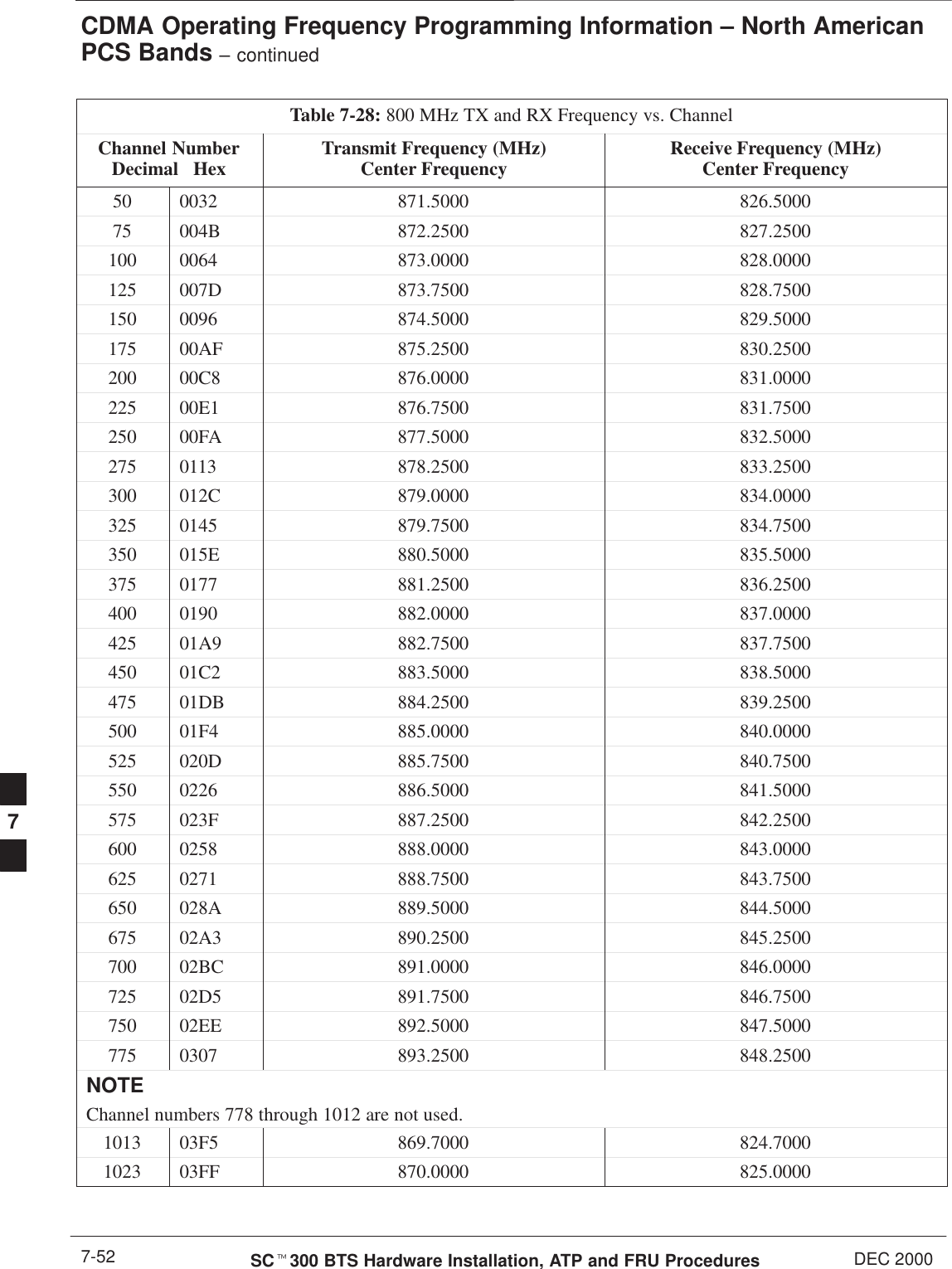 CDMA Operating Frequency Programming Information – North AmericanPCS Bands – continuedPRELIMINARYSCt300 BTS Hardware Installation, ATP and FRU Procedures DEC 20007-52Table 7-28: 800 MHz TX and RX Frequency vs. ChannelChannel NumberDecimal   Hex Receive Frequency (MHz)Center FrequencyTransmit Frequency (MHz)Center Frequency50 0032 871.5000 826.500075 004B 872.2500 827.2500100 0064 873.0000 828.0000125 007D 873.7500 828.7500150 0096 874.5000 829.5000175 00AF 875.2500 830.2500200 00C8 876.0000 831.0000225 00E1 876.7500 831.7500250 00FA 877.5000 832.5000275 0113 878.2500 833.2500300 012C 879.0000 834.0000325 0145 879.7500 834.7500350 015E 880.5000 835.5000375 0177 881.2500 836.2500400 0190 882.0000 837.0000425 01A9 882.7500 837.7500450 01C2 883.5000 838.5000475 01DB 884.2500 839.2500500 01F4 885.0000 840.0000525 020D 885.7500 840.7500550 0226 886.5000 841.5000575 023F 887.2500 842.2500600 0258 888.0000 843.0000625 0271 888.7500 843.7500650 028A 889.5000 844.5000675 02A3 890.2500 845.2500700 02BC 891.0000 846.0000725 02D5 891.7500 846.7500750 02EE 892.5000 847.5000775 0307 893.2500 848.2500NOTEChannel numbers 778 through 1012 are not used.1013 03F5 869.7000 824.70001023 03FF 870.0000 825.0000 7