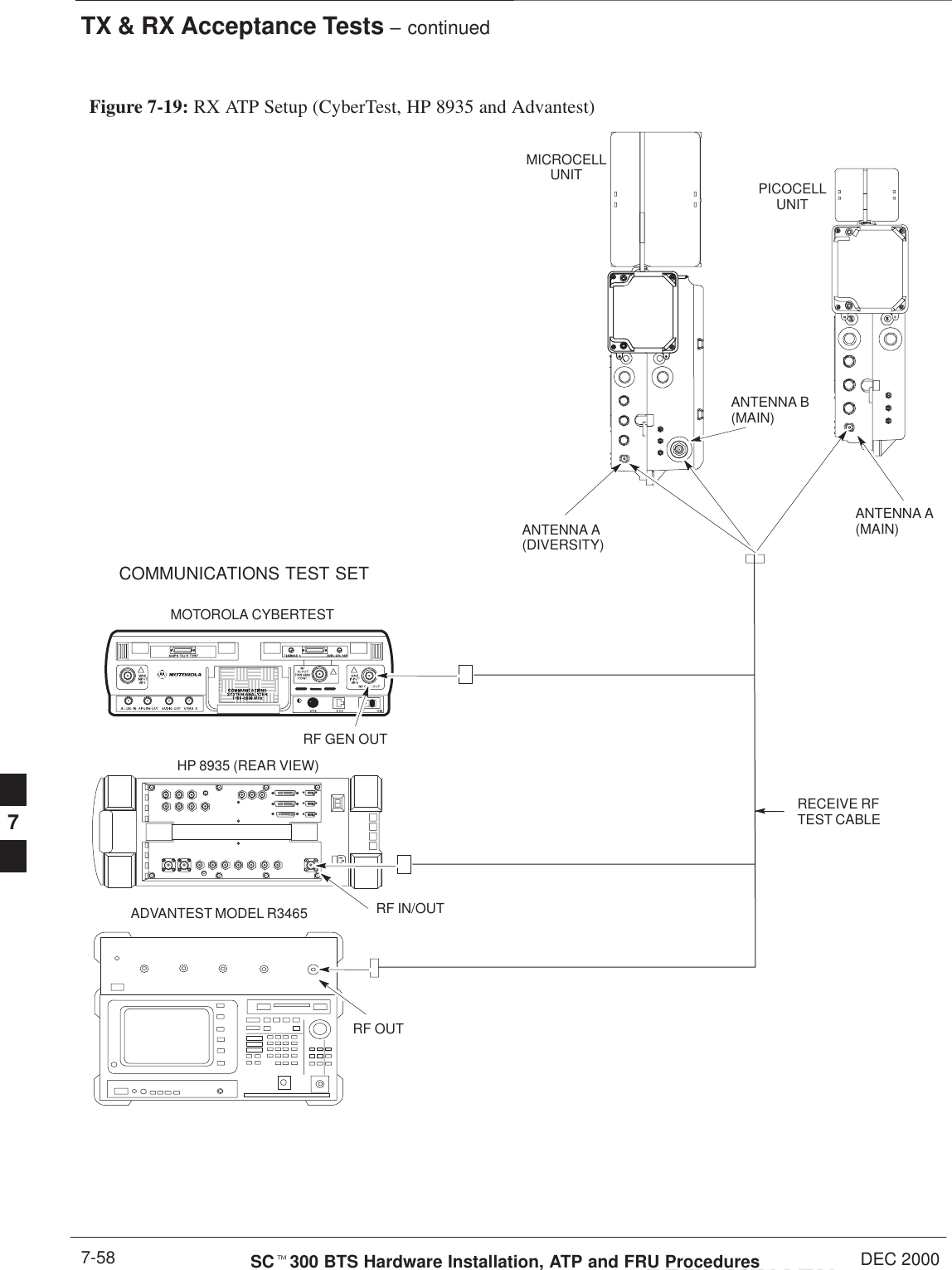 TX &amp; RX Acceptance Tests – continuedPRELIMINARYSCt300 BTS Hardware Installation, ATP and FRU Procedures DEC 20007-58Figure 7-19: RX ATP Setup (CyberTest, HP 8935 and Advantest)COMMUNICATIONS TEST SETPICOCELLUNITMICROCELLUNITANTENNA A(MAIN)ANTENNA B(MAIN)RECEIVE RFTEST CABLEMOTOROLA CYBERTESTHP 8935 (REAR VIEW)ADVANTEST MODEL R3465RF GEN OUTRF IN/OUTRF OUTANTENNA A(DIVERSITY)7