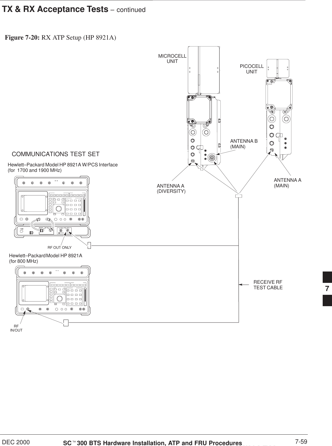 TX &amp; RX Acceptance Tests – continuedDEC 2000 7-59SCt300 BTS Hardware Installation, ATP and FRU ProceduresPRELIMINARYFigure 7-20: RX ATP Setup (HP 8921A)COMMUNICATIONS TEST SETPICOCELLUNITMICROCELLUNITANTENNA A(MAIN)ANTENNA B(MAIN)RECEIVE RFTEST CABLEANTENNA A(DIVERSITY)Hewlett–Packard Model HP 8921A W/PCS Interface(for  1700 and 1900 MHz)RF OUT ONLYHewlett–Packard Model HP 8921A(for 800 MHz)RFIN/OUT7