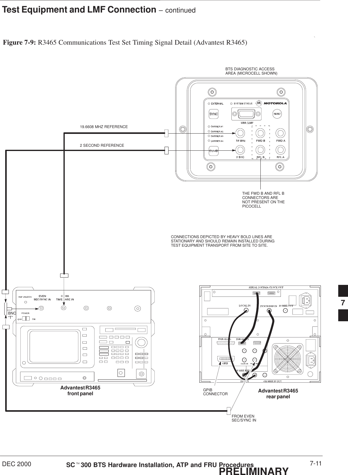 Test Equipment and LMF Connection – continuedDEC 2000 7-11SCt300 BTS Hardware Installation, ATP and FRU ProceduresPRELIMINARYAdvantest R3465front panel Advantest R3465rear panelBNC“T”CONNECTIONS DEPICTED BY HEAVY BOLD LINES ARESTATIONARY AND SHOULD REMAIN INSTALLED DURINGTEST EQUIPMENT TRANSPORT FROM SITE TO SITE.19.6608 MHZ REFERENCE2 SECOND REFERENCEGPIBCONNECTORFROM EVENSEC/SYNC INFigure 7-9: R3465 Communications Test Set Timing Signal Detail (Advantest R3465)THE FWD B AND RFL BCONNECTORS ARENOT PRESENT ON THEPICOCELLBTS DIAGNOSTIC ACCESSAREA (MICROCELL SHOWN)7