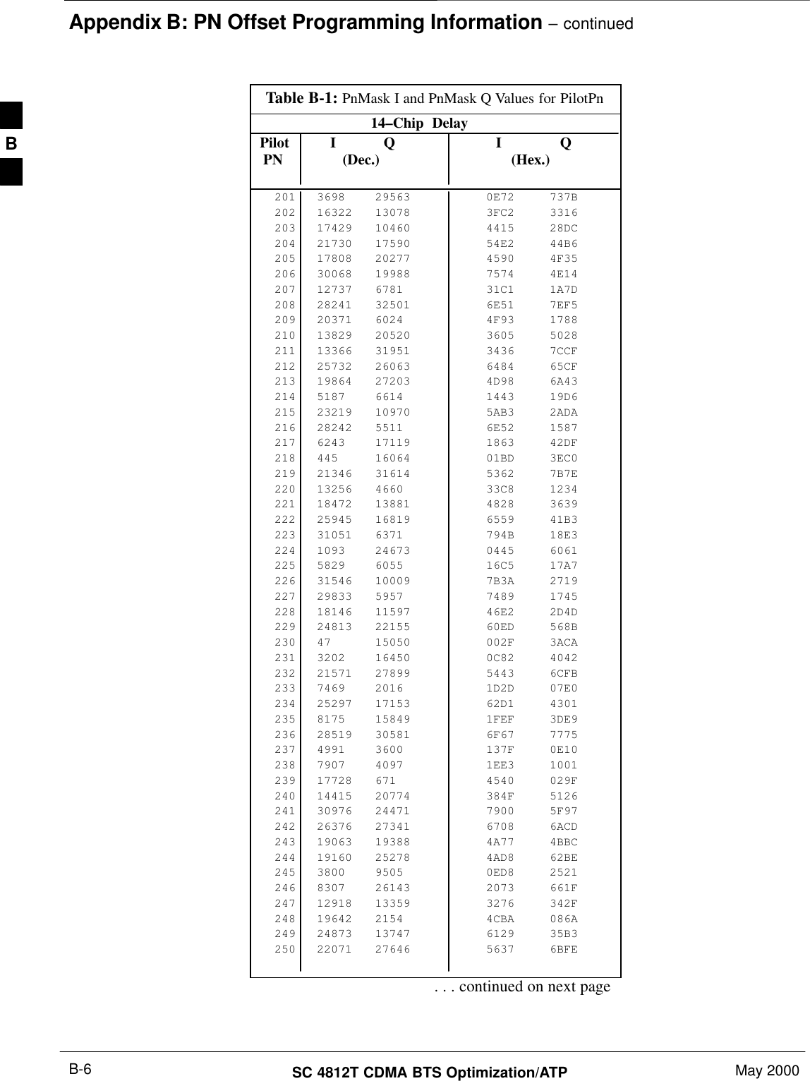 Appendix B: PN Offset Programming Information – continuedSC 4812T CDMA BTS Optimization/ATP May 2000B-6Table B-1: PnMask I and PnMask Q Values for PilotPn14–Chip  Delay Pilot I Q I Q  PN (Dec.)          (Hex.)201 3698 29563 0E72 737B202 16322 13078 3FC2 3316203 17429 10460 4415 28DC204 21730 17590 54E2 44B6205 17808 20277 4590 4F35206 30068 19988 7574 4E14207 12737 6781 31C1 1A7D208 28241 32501 6E51 7EF5209 20371 6024 4F93 1788210 13829 20520 3605 5028211 13366 31951 3436 7CCF212 25732 26063 6484 65CF213 19864 27203 4D98 6A43214 5187 6614 1443 19D6215 23219 10970 5AB3 2ADA216 28242 5511 6E52 1587217 6243 17119 1863 42DF218 445 16064 01BD 3EC0219 21346 31614 5362 7B7E220 13256 4660 33C8 1234221 18472 13881 4828 3639222 25945 16819 6559 41B3223 31051 6371 794B 18E3224 1093 24673 0445 6061225 5829 6055 16C5 17A7226 31546 10009 7B3A 2719227 29833 5957 7489 1745228 18146 11597 46E2 2D4D229 24813 22155 60ED 568B230 47 15050 002F 3ACA231 3202 16450 0C82 4042232 21571 27899 5443 6CFB233 7469 2016 1D2D 07E0234 25297 17153 62D1 4301235 8175 15849 1FEF 3DE9236 28519 30581 6F67 7775237 4991 3600 137F 0E10238 7907 4097 1EE3 1001239 17728 671 4540 029F240 14415 20774 384F 5126241 30976 24471 7900 5F97242 26376 27341 6708 6ACD243 19063 19388 4A77 4BBC244 19160 25278 4AD8 62BE245 3800 9505 0ED8 2521246 8307 26143 2073 661F247 12918 13359 3276 342F248 19642 2154 4CBA 086A249 24873 13747 6129 35B3250 22071 27646 5637 6BFE. . . continued on next pageB
