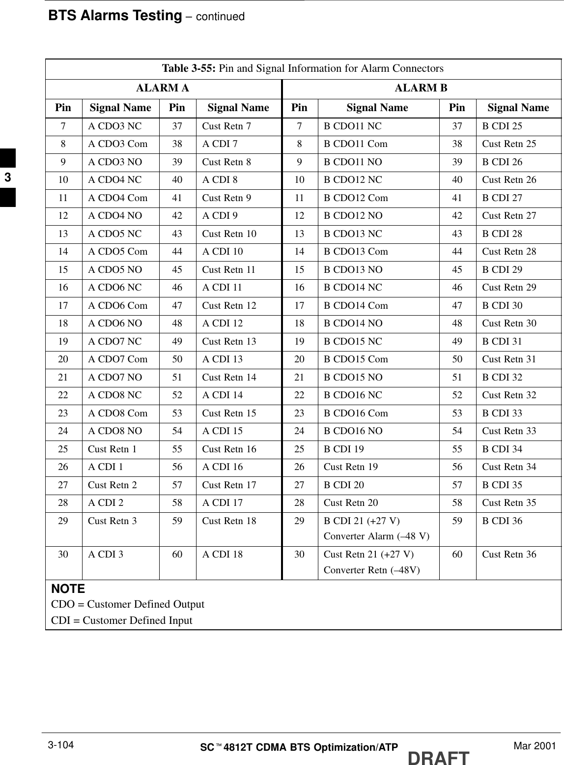 BTS Alarms Testing – continuedDRAFTSCt4812T CDMA BTS Optimization/ATP Mar 20013-104Table 3-55: Pin and Signal Information for Alarm ConnectorsALARM A ALARM BPin Signal NamePinSignal NamePinSignal NamePinSignal Name7A CDO3 NC 37 Cust Retn 7 7B CDO11 NC 37 B CDI 258A CDO3 Com 38 A CDI 7 8B CDO11 Com 38 Cust Retn 259A CDO3 NO 39 Cust Retn 8 9B CDO11 NO 39 B CDI 2610 A CDO4 NC 40 A CDI 8 10 B CDO12 NC 40 Cust Retn 2611 A CDO4 Com 41 Cust Retn 9 11 B CDO12 Com 41 B CDI 2712 A CDO4 NO 42 A CDI 9 12 B CDO12 NO 42 Cust Retn 2713 A CDO5 NC 43 Cust Retn 10 13 B CDO13 NC 43 B CDI 2814 A CDO5 Com 44 A CDI 10 14 B CDO13 Com 44 Cust Retn 2815 A CDO5 NO 45 Cust Retn 11 15 B CDO13 NO 45 B CDI 2916 A CDO6 NC 46 A CDI 11 16 B CDO14 NC 46 Cust Retn 2917 A CDO6 Com 47 Cust Retn 12 17 B CDO14 Com 47 B CDI 3018 A CDO6 NO 48 A CDI 12 18 B CDO14 NO 48 Cust Retn 3019 A CDO7 NC 49 Cust Retn 13 19 B CDO15 NC 49 B CDI 3120 A CDO7 Com 50 A CDI 13 20 B CDO15 Com 50 Cust Retn 3121 A CDO7 NO 51 Cust Retn 14 21 B CDO15 NO 51 B CDI 3222 A CDO8 NC 52 A CDI 14 22 B CDO16 NC 52 Cust Retn 3223 A CDO8 Com 53 Cust Retn 15 23 B CDO16 Com 53 B CDI 3324 A CDO8 NO 54 A CDI 15 24 B CDO16 NO 54 Cust Retn 3325 Cust Retn 1 55 Cust Retn 16 25 B CDI 19 55 B CDI 3426 A CDI 1 56 A CDI 16 26 Cust Retn 19 56 Cust Retn 3427 Cust Retn 2 57 Cust Retn 17 27 B CDI 20 57 B CDI 3528 A CDI 2 58 A CDI 17 28 Cust Retn 20 58 Cust Retn 3529 Cust Retn 3 59 Cust Retn 18 29 B CDI 21 (+27 V)Converter Alarm (–48 V)59 B CDI 3630 A CDI 3 60 A CDI 18 30 Cust Retn 21 (+27 V)Converter Retn (–48V)60 Cust Retn 36NOTECDO = Customer Defined OutputCDI = Customer Defined Input 3