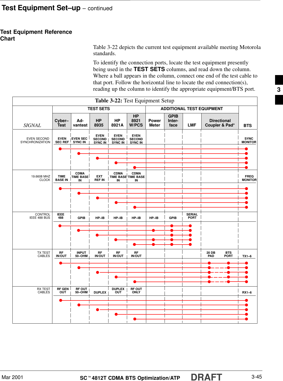 Test Equipment Set–up – continuedMar 2001 3-45SCt4812T CDMA BTS Optimization/ATP DRAFTTest Equipment ReferenceChartTable 3-22 depicts the current test equipment available meeting Motorolastandards.To identify the connection ports, locate the test equipment presentlybeing used in the TEST SETS columns, and read down the column.Where a ball appears in the column, connect one end of the test cable tothat port. Follow the horizontal line to locate the end connection(s),reading up the column to identify the appropriate equipment/BTS port.Table 3-22: Test Equipment SetupTEST SETS ADDITIONAL TEST EQUIPMENTSIGNAL Cyber–Test Ad-vantest HP8935 HP8921AHP8921W/PCS PowerMeterGPIBInter-face LMF DirectionalCoupler &amp; Pad* BTSEVEN SECOND SYNCHRONIZATION EVENSEC REF EVEN SECSYNC INEVENSECONDSYNC INEVENSECONDSYNC INEVENSECONDSYNC IN19.6608 MHZCLOCK TIMEBASE INCDMATIME BASEIN EXTREF INCDMATIME BASEINCDMATIME BASEINCONTROLIEEE 488 BUS IEEE488 GPIB HP–IB HP–IB GPIB SERIALPORTHP–IB HP–IBTX TESTCABLES RFIN/OUT INPUT50–OHM RFIN/OUT TX1–6RFIN/OUT RFIN/OUT 20 DBPAD BTSPORTRX TESTCABLES RF GENOUT RF OUT50–OHM DUPLEX RX1–6DUPLEXOUT RF OUTONLYSYNCMONITORFREQMONITOR3