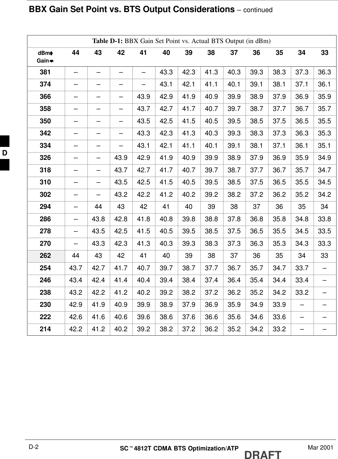 BBX Gain Set Point vs. BTS Output Considerations – continuedDRAFTSCt4812T CDMA BTS Optimization/ATP Mar 2001D-2Table D-1: BBX Gain Set Point vs. Actual BTS Output (in dBm)dBm&apos;Gainb333435363738394041424344381 – – – – 43.3 42.3 41.3 40.3 39.3 38.3 37.3 36.3374 – – – – 43.1 42.1 41.1 40.1 39.1 38.1 37.1 36.1366 – – – 43.9 42.9 41.9 40.9 39.9 38.9 37.9 36.9 35.9358 – – – 43.7 42.7 41.7 40.7 39.7 38.7 37.7 36.7 35.7350 – – – 43.5 42.5 41.5 40.5 39.5 38.5 37.5 36.5 35.5342 – – – 43.3 42.3 41.3 40.3 39.3 38.3 37.3 36.3 35.3334 – – – 43.1 42.1 41.1 40.1 39.1 38.1 37.1 36.1 35.1326 – – 43.9 42.9 41.9 40.9 39.9 38.9 37.9 36.9 35.9 34.9318 – – 43.7 42.7 41.7 40.7 39.7 38.7 37.7 36.7 35.7 34.7310 – – 43.5 42.5 41.5 40.5 39.5 38.5 37.5 36.5 35.5 34.5302 – – 43.2 42.2 41.2 40.2 39.2 38.2 37.2 36.2 35.2 34.2294 –44 43 42 41 40 39 38 37 36 35 34286 –43.8 42.8 41.8 40.8 39.8 38.8 37.8 36.8 35.8 34.8 33.8278 –43.5 42.5 41.5 40.5 39.5 38.5 37.5 36.5 35.5 34.5 33.5270 –43.3 42.3 41.3 40.3 39.3 38.3 37.3 36.3 35.3 34.3 33.3262 44 43 42 41 40 39 38 37 36 35 34 33254 43.7 42.7 41.7 40.7 39.7 38.7 37.7 36.7 35.7 34.7 33.7 –246 43.4 42.4 41.4 40.4 39.4 38.4 37.4 36.4 35.4 34.4 33.4 –238 43.2 42.2 41.2 40.2 39.2 38.2 37.2 36.2 35.2 34.2 33.2 –230 42.9 41.9 40.9 39.9 38.9 37.9 36.9 35.9 34.9 33.9 – –222 42.6 41.6 40.6 39.6 38.6 37.6 36.6 35.6 34.6 33.6 – –214 42.2 41.2 40.2 39.2 38.2 37.2 36.2 35.2 34.2 33.2 – –D