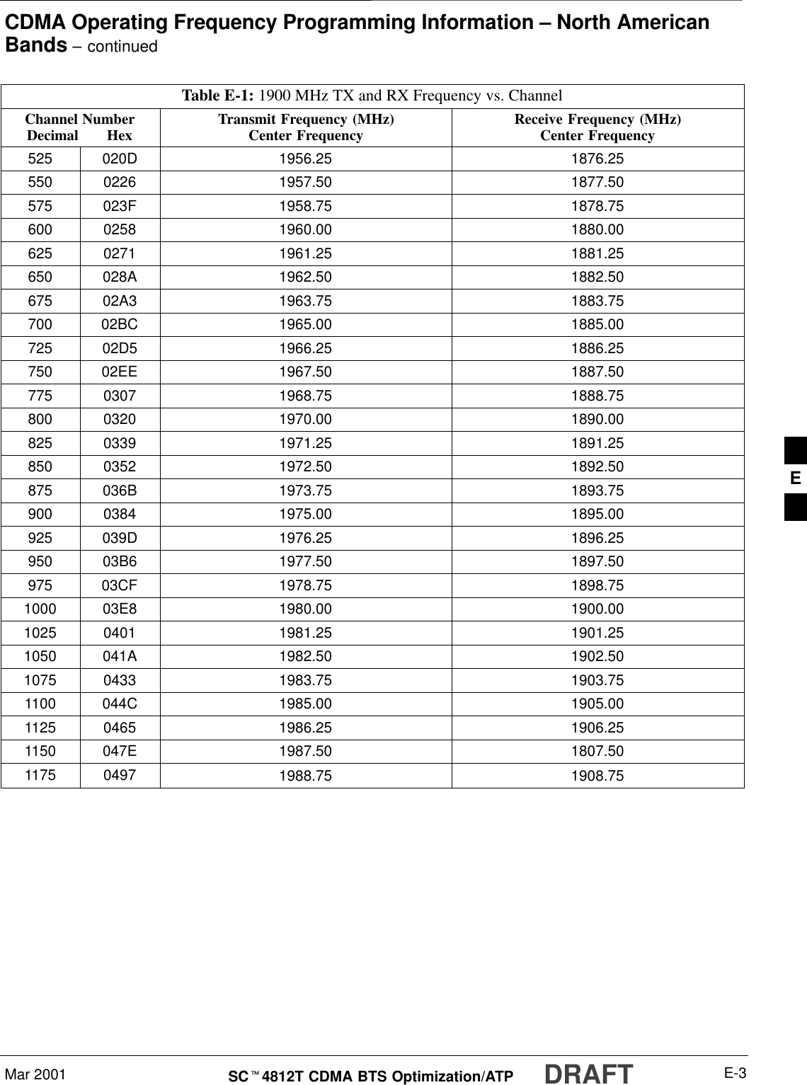 CDMA Operating Frequency Programming Information – North AmericanBands – continuedMar 2001 E-3SCt4812T CDMA BTS Optimization/ATP DRAFTTable E-1: 1900 MHz TX and RX Frequency vs. ChannelChannel NumberDecimal       Hex Receive Frequency (MHz)Center FrequencyTransmit Frequency (MHz)Center Frequency525 020D 1956.25 1876.25550 0226 1957.50 1877.50575 023F 1958.75 1878.75600 0258 1960.00 1880.00625 0271 1961.25 1881.25650 028A 1962.50 1882.50675 02A3 1963.75 1883.75700 02BC 1965.00 1885.00725 02D5 1966.25 1886.25750 02EE 1967.50 1887.50775 0307 1968.75 1888.75800 0320 1970.00 1890.00825 0339 1971.25 1891.25850 0352 1972.50 1892.50875 036B 1973.75 1893.75900 0384 1975.00 1895.00925 039D 1976.25 1896.25950 03B6 1977.50 1897.50975 03CF 1978.75 1898.751000 03E8 1980.00 1900.001025 0401 1981.25 1901.251050 041A 1982.50 1902.501075 0433 1983.75 1903.751100 044C 1985.00 1905.001125 0465 1986.25 1906.251150 047E 1987.50 1807.501175 0497 1988.75 1908.75 E