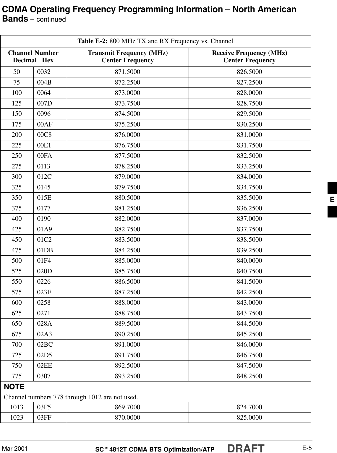 CDMA Operating Frequency Programming Information – North AmericanBands – continuedMar 2001 E-5SCt4812T CDMA BTS Optimization/ATP DRAFTTable E-2: 800 MHz TX and RX Frequency vs. ChannelChannel NumberDecimal   Hex Receive Frequency (MHz)Center FrequencyTransmit Frequency (MHz)Center Frequency50 0032 871.5000 826.500075 004B 872.2500 827.2500100 0064 873.0000 828.0000125 007D 873.7500 828.7500150 0096 874.5000 829.5000175 00AF 875.2500 830.2500200 00C8 876.0000 831.0000225 00E1 876.7500 831.7500250 00FA 877.5000 832.5000275 0113 878.2500 833.2500300 012C 879.0000 834.0000325 0145 879.7500 834.7500350 015E 880.5000 835.5000375 0177 881.2500 836.2500400 0190 882.0000 837.0000425 01A9 882.7500 837.7500450 01C2 883.5000 838.5000475 01DB 884.2500 839.2500500 01F4 885.0000 840.0000525 020D 885.7500 840.7500550 0226 886.5000 841.5000575 023F 887.2500 842.2500600 0258 888.0000 843.0000625 0271 888.7500 843.7500650 028A 889.5000 844.5000675 02A3 890.2500 845.2500700 02BC 891.0000 846.0000725 02D5 891.7500 846.7500750 02EE 892.5000 847.5000775 0307 893.2500 848.2500NOTEChannel numbers 778 through 1012 are not used.1013 03F5 869.7000 824.70001023 03FF 870.0000 825.0000 E