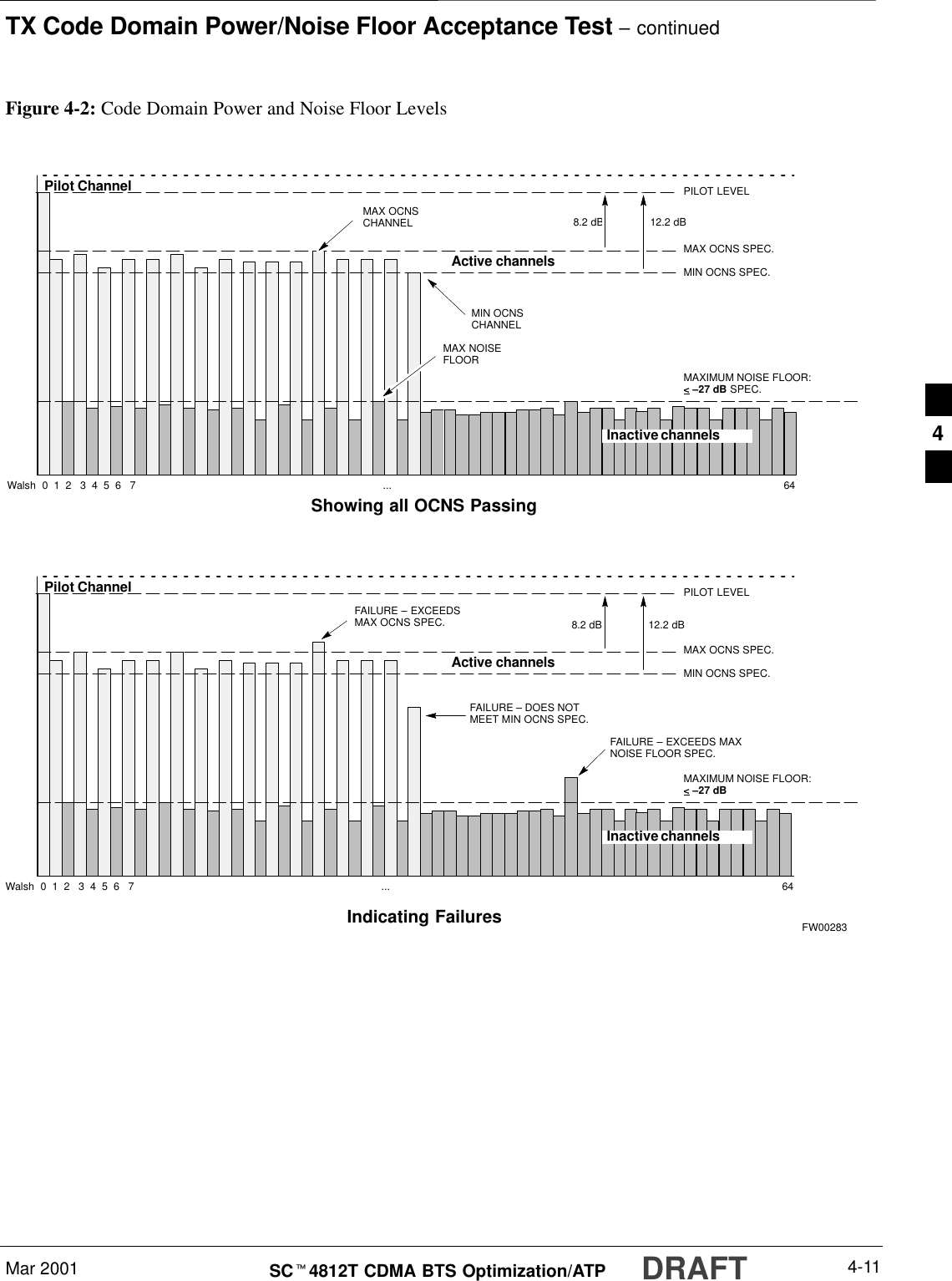 TX Code Domain Power/Noise Floor Acceptance Test – continuedMar 2001 4-11SCt4812T CDMA BTS Optimization/ATP DRAFTFigure 4-2: Code Domain Power and Noise Floor LevelsPilot ChannelActive channelsPILOT LEVELMAX OCNS SPEC.MIN OCNS SPEC.MAXIMUM NOISE FLOOR: &lt; –27 dB SPEC.Inactive channelsWalsh  0  1  2   3  4  5  6   7  ... 64MAX OCNSCHANNELMIN OCNSCHANNEL8.2 dB 12.2 dBMAX NOISEFLOORPilot ChannelActive channelsPILOT LEVELMAX OCNS SPEC.MIN OCNS SPEC.MAXIMUM NOISE FLOOR:&lt; –27 dBInactive channelsWalsh  0  1  2   3  4  5  6   7  ... 64FAILURE – DOES NOTMEET MIN OCNS SPEC.FAILURE – EXCEEDSMAX OCNS SPEC. 8.2 dB 12.2 dBFAILURE – EXCEEDS MAXNOISE FLOOR SPEC. Showing all OCNS Passing Indicating Failures FW002834