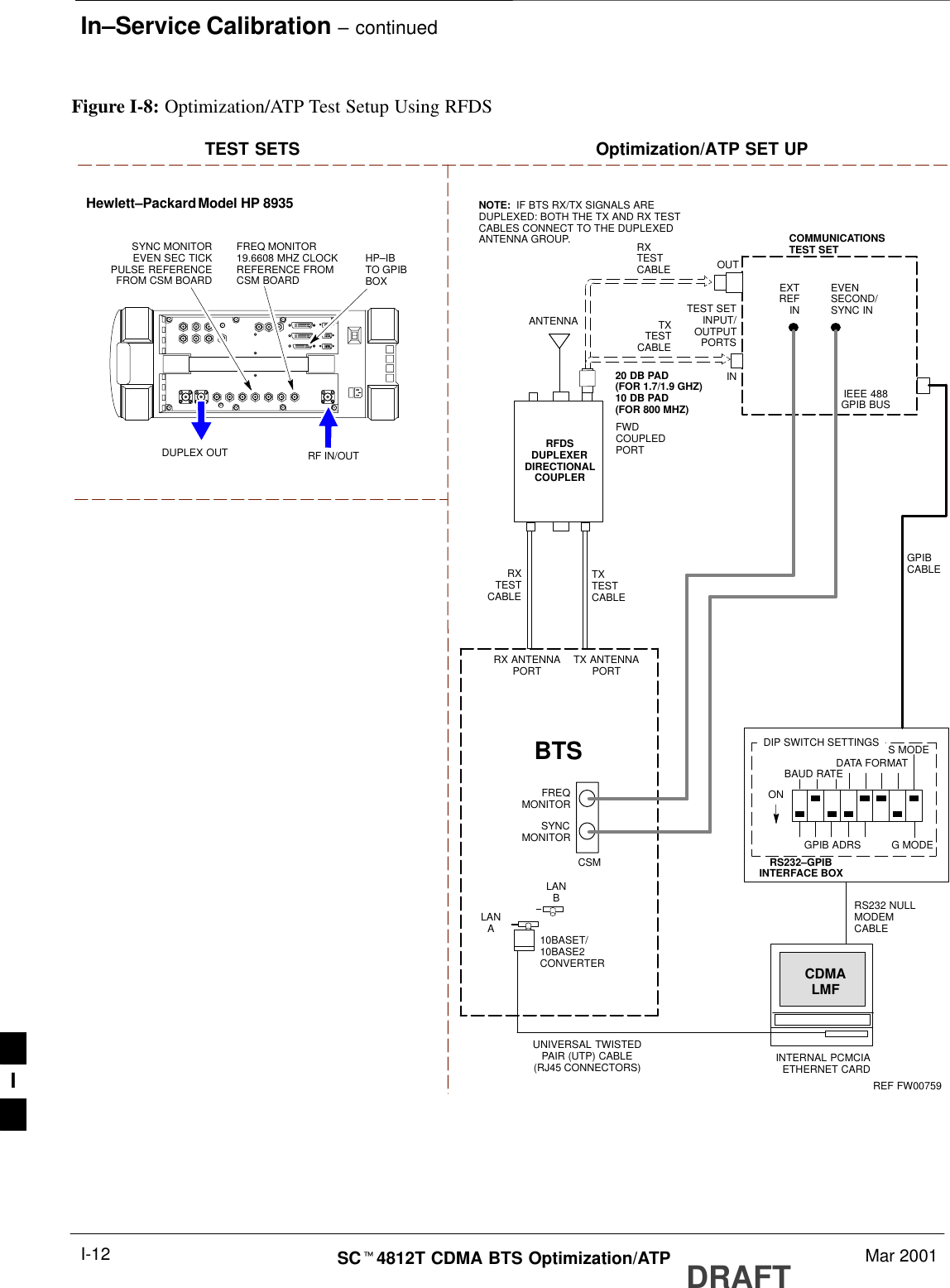 In–Service Calibration – continuedDRAFTSCt4812T CDMA BTS Optimization/ATP Mar 2001I-12TXTESTCABLEHewlett–Packard Model HP 8935DUPLEX OUTTEST SETS Optimization/ATP SET UPRF IN/OUTHP–IBTO GPIBBOXRX ANTENNAPORT TX ANTENNAPORTRS232–GPIBINTERFACE BOXINTERNAL PCMCIAETHERNET CARDGPIBCABLEUNIVERSAL TWISTEDPAIR (UTP) CABLE(RJ45 CONNECTORS)RS232 NULLMODEMCABLES MODEDATA FORMATBAUD RATEGPIB ADRS G MODEONBTSTXTESTCABLECDMALMFDIP SWITCH SETTINGS10BASET/10BASE2CONVERTERLANBLANARXTESTCABLECOMMUNICATIONSTEST SETIEEE 488GPIB BUSINTEST SETINPUT/OUTPUTPORTSOUTNOTE:  IF BTS RX/TX SIGNALS AREDUPLEXED: BOTH THE TX AND RX TESTCABLES CONNECT TO THE DUPLEXEDANTENNA GROUP.ANTENNARFDSDUPLEXERDIRECTIONALCOUPLEREVENSECOND/SYNC INEXTREF INFREQMONITORSYNCMONITORCSMREF FW00759SYNC MONITOREVEN SEC TICKPULSE REFERENCEFROM CSM BOARDFREQ MONITOR19.6608 MHZ CLOCKREFERENCE FROMCSM BOARDRXTESTCABLEFWDCOUPLEDPORTFigure I-8: Optimization/ATP Test Setup Using RFDS20 DB PAD(FOR 1.7/1.9 GHZ)10 DB PAD(FOR 800 MHZ)I