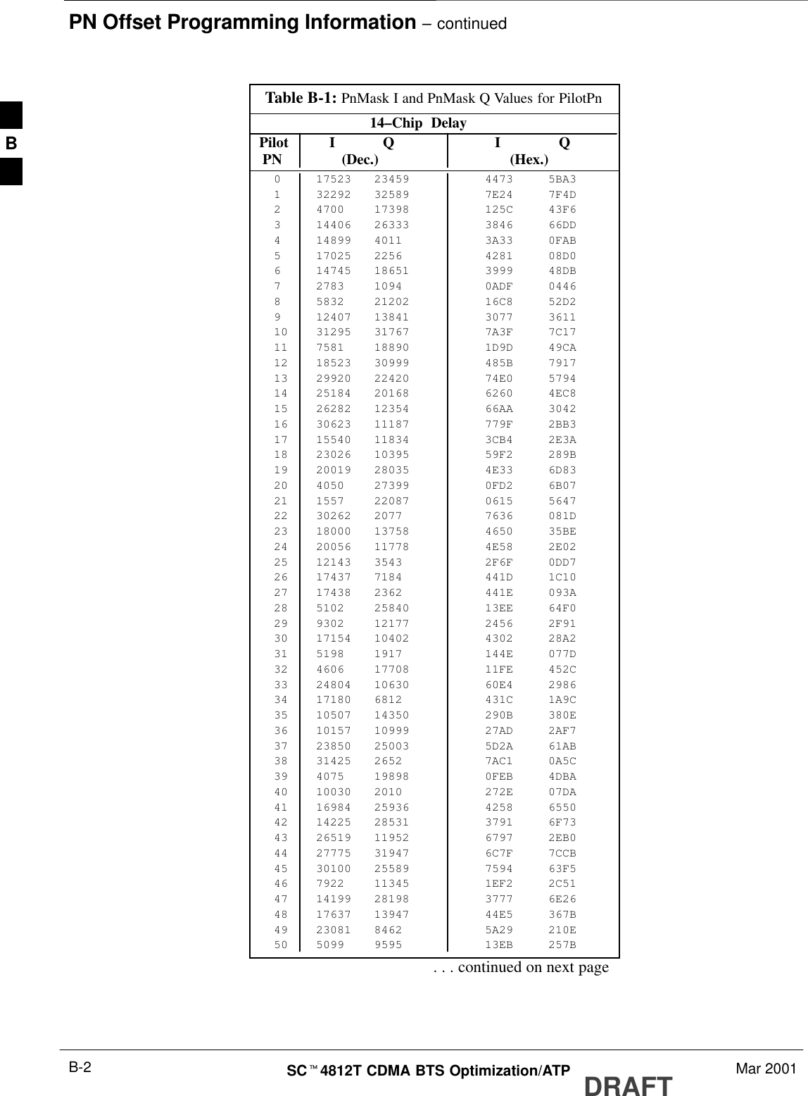 PN Offset Programming Information – continuedDRAFTSCt4812T CDMA BTS Optimization/ATP Mar 2001B-2Table B-1: PnMask I and PnMask Q Values for PilotPn14–Chip  Delay Pilot I Q I Q  PN (Dec.)          (Hex.)0 17523 23459 4473 5BA31 32292 32589 7E24 7F4D2 4700 17398 125C 43F63 14406 26333 3846 66DD4 14899 4011 3A33 0FAB5 17025 2256 4281 08D06 14745 18651 3999 48DB7 2783 1094 0ADF 04468 5832 21202 16C8 52D29 12407 13841 3077 361110 31295 31767 7A3F 7C1711 7581 18890 1D9D 49CA12 18523 30999 485B 791713 29920 22420 74E0 579414 25184 20168 6260 4EC815 26282 12354 66AA 304216 30623 11187 779F 2BB317 15540 11834 3CB4 2E3A18 23026 10395 59F2 289B19 20019 28035 4E33 6D8320 4050 27399 0FD2 6B0721 1557 22087 0615 564722 30262 2077 7636 081D23 18000 13758 4650 35BE24 20056 11778 4E58 2E0225 12143 3543 2F6F 0DD726 17437 7184 441D 1C1027 17438 2362 441E 093A28 5102 25840 13EE 64F029 9302 12177 2456 2F9130 17154 10402 4302 28A231 5198 1917 144E 077D32 4606 17708 11FE 452C33 24804 10630 60E4 298634 17180 6812 431C 1A9C35 10507 14350 290B 380E36 10157 10999 27AD 2AF737 23850 25003 5D2A 61AB38 31425 2652 7AC1 0A5C39 4075 19898 0FEB 4DBA40 10030 2010 272E 07DA41 16984 25936 4258 655042 14225 28531 3791 6F7343 26519 11952 6797 2EB044 27775 31947 6C7F 7CCB45 30100 25589 7594 63F546 7922 11345 1EF2 2C5147 14199 28198 3777 6E2648 17637 13947 44E5 367B49 23081 8462 5A29 210E50 5099 9595 13EB 257B. . . continued on next pageB