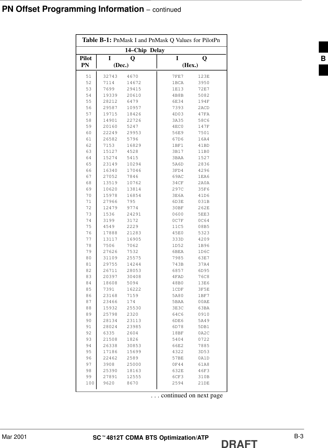 PN Offset Programming Information – continuedMar 2001 B-3SCt4812T CDMA BTS Optimization/ATP DRAFTTable B-1: PnMask I and PnMask Q Values for PilotPn14–Chip  Delay Pilot I Q I Q  PN (Dec.)          (Hex.)51 32743 4670 7FE7 123E52 7114 14672 1BCA 395053 7699 29415 1E13 72E754 19339 20610 4B8B 508255 28212 6479 6E34 194F56 29587 10957 7393 2ACD57 19715 18426 4D03 47FA58 14901 22726 3A35 58C659 20160 5247 4EC0 147F60 22249 29953 56E9 750161 26582 5796 67D6 16A462 7153 16829 1BF1 41BD63 15127 4528 3B17 11B064 15274 5415 3BAA 152765 23149 10294 5A6D 283666 16340 17046 3FD4 429667 27052 7846 69AC 1EA668 13519 10762 34CF 2A0A69 10620 13814 297C 35F670 15978 16854 3E6A 41D671 27966 795 6D3E 031B72 12479 9774 30BF 262E73 1536 24291 0600 5EE374 3199 3172 0C7F 0C6475 4549 2229 11C5 08B576 17888 21283 45E0 532377 13117 16905 333D 420978 7506 7062 1D52 1B9679 27626 7532 6BEA 1D6C80 31109 25575 7985 63E781 29755 14244 743B 37A482 26711 28053 6857 6D9583 20397 30408 4FAD 76C884 18608 5094 48B0 13E685 7391 16222 1CDF 3F5E86 23168 7159 5A80 1BF787 23466 174 5BAA 00AE88 15932 25530 3E3C 63BA89 25798 2320 64C6 091090 28134 23113 6DE6 5A4991 28024 23985 6D78 5DB192 6335 2604 18BF 0A2C93 21508 1826 5404 072294 26338 30853 66E2 788595 17186 15699 4322 3D5396 22462 2589 57BE 0A1D97 3908 25000 0F44 61A898 25390 18163 632E 46F399 27891 12555 6CF3 310B100 9620 8670 2594 21DE. . . continued on next pageB