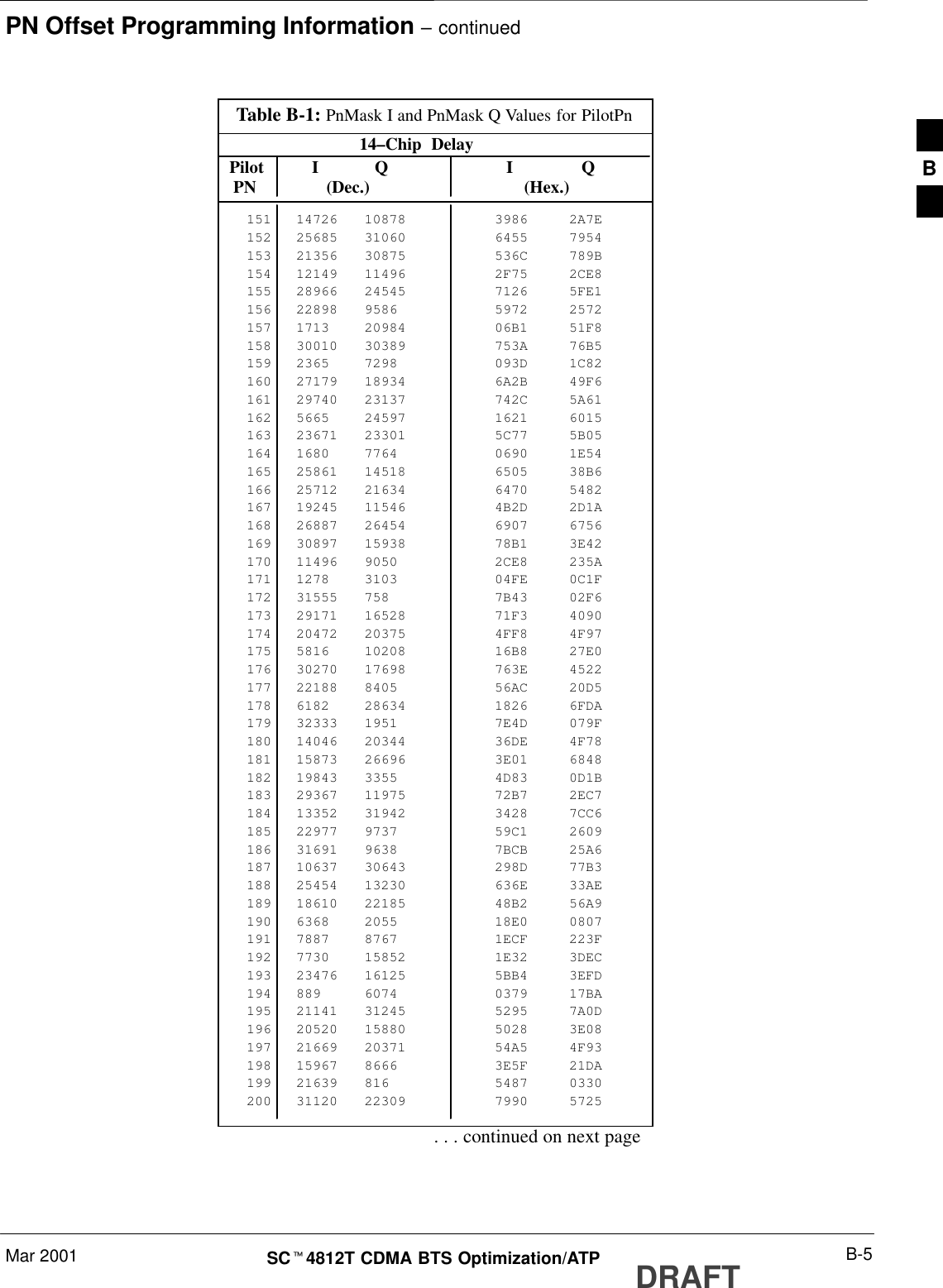 PN Offset Programming Information – continuedMar 2001 B-5SCt4812T CDMA BTS Optimization/ATP DRAFTTable B-1: PnMask I and PnMask Q Values for PilotPn14–Chip  Delay Pilot I Q I Q  PN (Dec.)          (Hex.)151 14726 10878 3986 2A7E152 25685 31060 6455 7954153 21356 30875 536C 789B154 12149 11496 2F75 2CE8155 28966 24545 7126 5FE1156 22898 9586 5972 2572157 1713 20984 06B1 51F8158 30010 30389 753A 76B5159 2365 7298 093D 1C82160 27179 18934 6A2B 49F6161 29740 23137 742C 5A61162 5665 24597 1621 6015163 23671 23301 5C77 5B05164 1680 7764 0690 1E54165 25861 14518 6505 38B6166 25712 21634 6470 5482167 19245 11546 4B2D 2D1A168 26887 26454 6907 6756169 30897 15938 78B1 3E42170 11496 9050 2CE8 235A171 1278 3103 04FE 0C1F172 31555 758 7B43 02F6173 29171 16528 71F3 4090174 20472 20375 4FF8 4F97175 5816 10208 16B8 27E0176 30270 17698 763E 4522177 22188 8405 56AC 20D5178 6182 28634 1826 6FDA179 32333 1951 7E4D 079F180 14046 20344 36DE 4F78181 15873 26696 3E01 6848182 19843 3355 4D83 0D1B183 29367 11975 72B7 2EC7184 13352 31942 3428 7CC6185 22977 9737 59C1 2609186 31691 9638 7BCB 25A6187 10637 30643 298D 77B3188 25454 13230 636E 33AE189 18610 22185 48B2 56A9190 6368 2055 18E0 0807191 7887 8767 1ECF 223F192 7730 15852 1E32 3DEC193 23476 16125 5BB4 3EFD194 889 6074 0379 17BA195 21141 31245 5295 7A0D196 20520 15880 5028 3E08197 21669 20371 54A5 4F93198 15967 8666 3E5F 21DA199 21639 816 5487 0330200 31120 22309 7990 5725. . . continued on next pageB