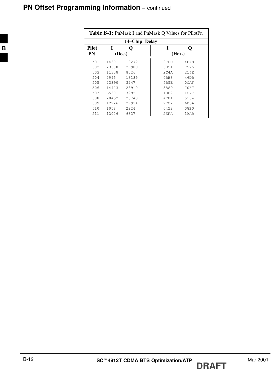 PN Offset Programming Information – continuedDRAFTSCt4812T CDMA BTS Optimization/ATP Mar 2001B-12Table B-1: PnMask I and PnMask Q Values for PilotPn14–Chip  Delay Pilot I Q I Q  PN (Dec.)          (Hex.)501 14301 19272 37DD 4B48502 23380 29989 5B54 7525503 11338 8526 2C4A 214E504 2995 18139 0BB3 46DB505 23390 3247 5B5E 0CAF506 14473 28919 3889 70F7507 6530 7292 1982 1C7C508 20452 20740 4FE4 5104509 12226 27994 2FC2 6D5A510 1058 2224 0422 08B0511 12026 6827 2EFA 1AAB B