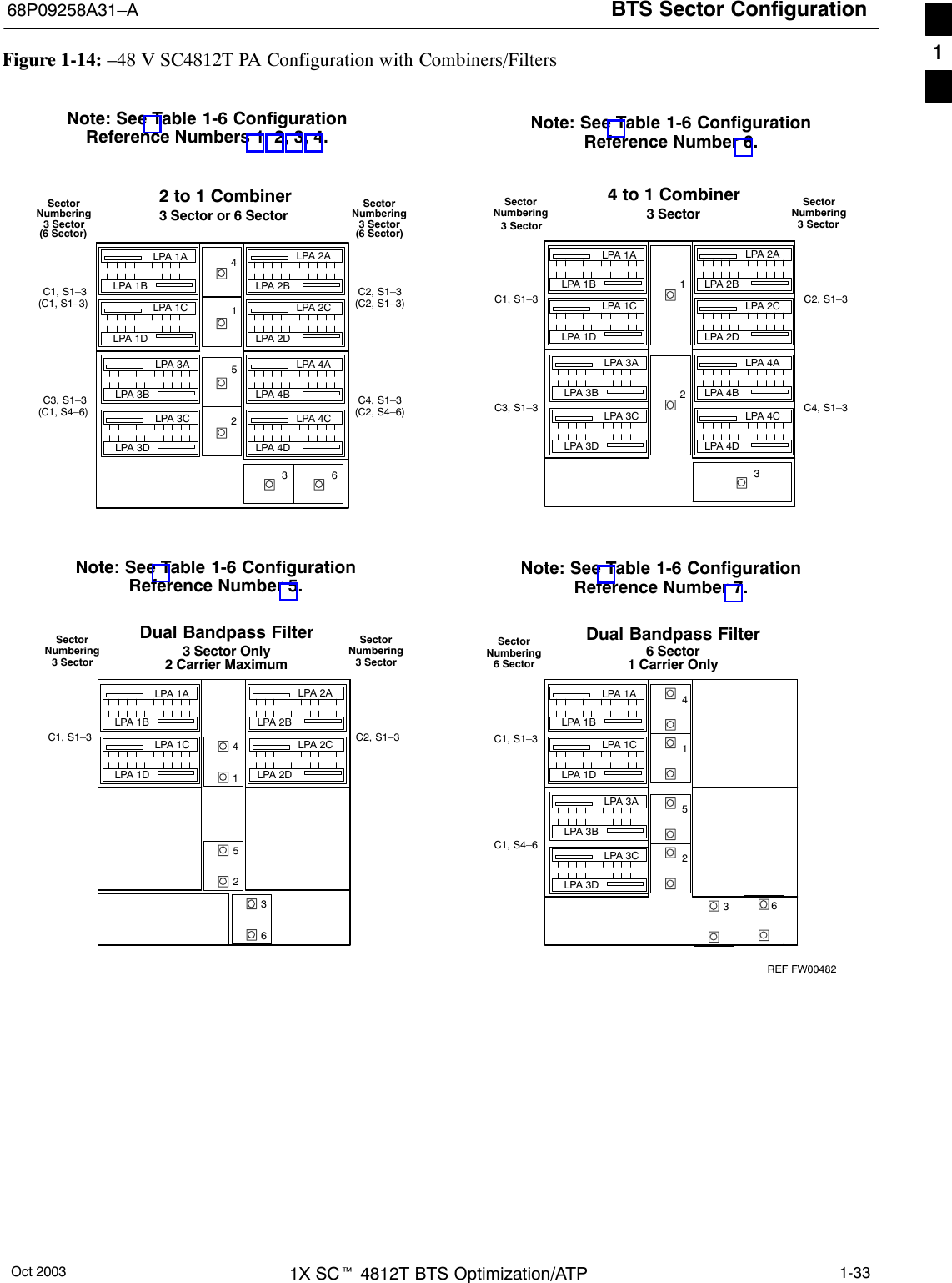 BTS Sector Configuration68P09258A31–AOct 2003 1X SCt 4812T BTS Optimization/ATP 1-33Figure 1-14: –48 V SC4812T PA Configuration with Combiners/FiltersNote: See Table 1-6 ConfigurationReference Numbers 1, 2, 3, 4. Note: See Table 1-6 ConfigurationReference Number 6.Note: See Table 1-6 ConfigurationReference Number 5.Note: See Table 1-6 ConfigurationReference Number 7.REF FW00482415236NumberingSector3 SectorSector3 Sector(6 Sector)Numbering2 to 1 Combiner3 Sector or 6 SectorC1, S1–3(C1, S1–3)C2, S1–3(C2, S1–3)C3, S1–3(C1, S4–6)C4, S1–3(C2, S4–6)(6 Sector)LPA 1ALPA 1BLPA 1CLPA 1DLPA 3CLPA 3ALPA 3BLPA 3DLPA 2DLPA 2CLPA 2BLPA 2ALPA 4BLPA 4ALPA 4CLPA 4DSectorNumberingSectorNumbering4 to 1 Combiner3 SectorC1, S1–3 C2, S1–3C3, S1–3 C4, S1–3LPA 1ALPA 1B 13LPA 1CLPA 1DLPA 3CLPA 3ALPA 3BLPA 3DLPA 2DLPA 2CLPA 2BLPA 2ALPA 4BLPA 4ALPA 4CLPA 4D2LPA 1ALPA 1BLPA 1CLPA 1D LPA 2DLPA 2CLPA 2BLPA 2A45Sector3 SectorNumberingSector3 SectorNumberingDual Bandpass Filter3 Sector OnlyC1, S1–3 C2, S1–32 Carrier Maximum21361524LPA 1ALPA 1BLPA 1CLPA 1DLPA 3CLPA 3ALPA 3BLPA 3DSectorNumberingDual Bandpass Filter6 SectorC1, S1–3C1, S4–61 Carrier Only6 Sector3 Sector3 Sector361