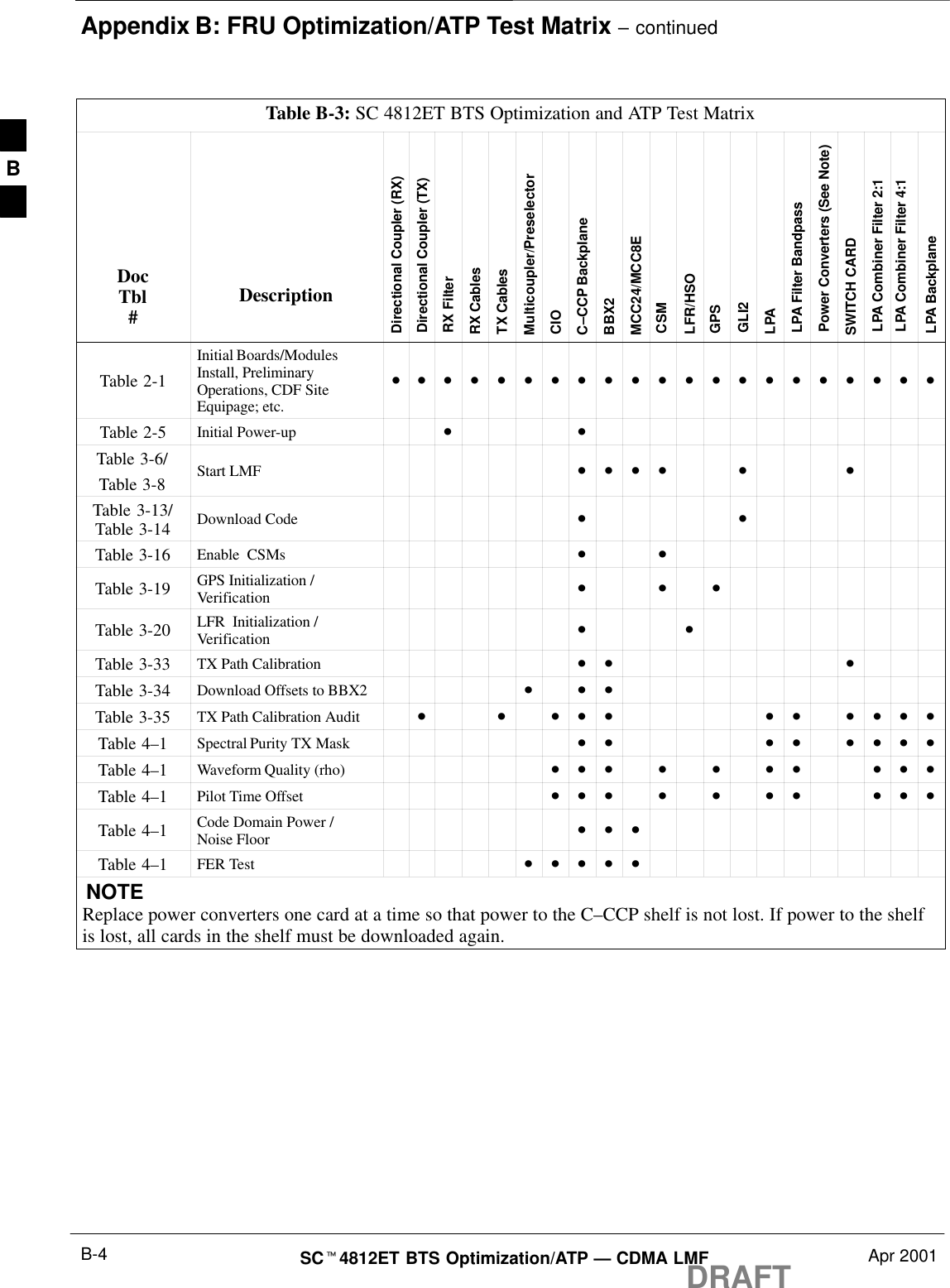 Appendix B: FRU Optimization/ATP Test Matrix – continuedDRAFTSCt4812ET BTS Optimization/ATP — CDMA LMF Apr 2001B-4Table B-3: SC 4812ET BTS Optimization and ATP Test MatrixDocTbl#DescriptionDirectional Coupler (RX)Directional Coupler (TX)RX FilterRX CablesTX CablesMulticoupler/PreselectorCIOC–CCP BackplaneBBX2MCC24/MCC8ECSMLFR/HSOGPSGLI2LPALPA Filter BandpassPower Converters (See Note)SWITCH CARDLPA Combiner Filter 2:1LPA Combiner Filter 4:1LPA BackplaneTable 2-1Initial Boards/ModulesInstall, PreliminaryOperations, CDF SiteEquipage; etc.DDDDDDDDDDDDDDDDDDDDDTable 2-5 Initial Power-up D DTable 3-6/Table 3-8 Start LMF D D D D D DTable 3-13/Table 3-14 Download Code D DTable 3-16 Enable  CSMs D DTable 3-19 GPS Initialization /Verification D D DTable 3-20 LFR  Initialization /Verification D DTable 3-33 TX Path Calibration D D DTable 3-34 Download Offsets to BBX2 D D DTable 3-35 TX Path Calibration Audit D D D D D D D D D D DTable 4–1Spectral Purity TX Mask D D D D D D D DTable 4–1Waveform Quality (rho) D D D D D D D D D DTable 4–1Pilot Time Offset D D D D D D D D D DTable 4–1Code Domain Power /Noise Floor DDDTable 4–1FER Test DDDDDNOTEReplace power converters one card at a time so that power to the C–CCP shelf is not lost. If power to the shelfis lost, all cards in the shelf must be downloaded again.B