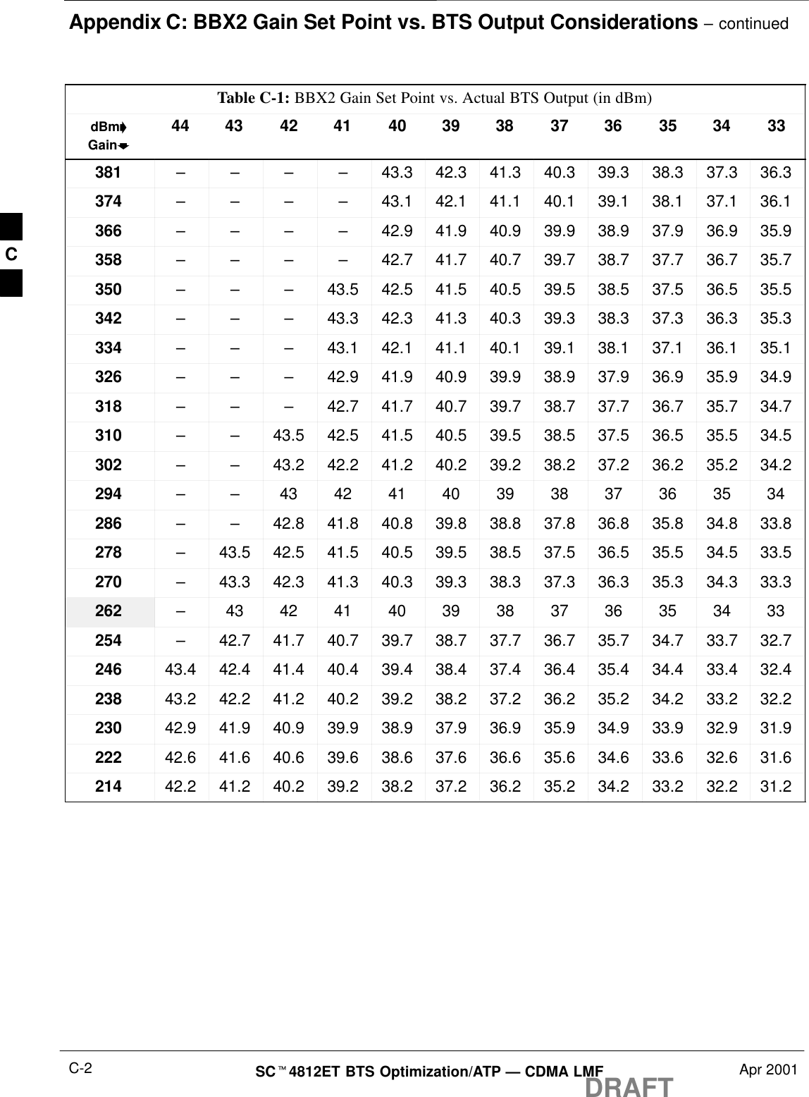 Appendix C: BBX2 Gain Set Point vs. BTS Output Considerations – continuedDRAFTSCt4812ET BTS Optimization/ATP — CDMA LMF Apr 2001C-2Table C-1: BBX2 Gain Set Point vs. Actual BTS Output (in dBm)dBm&apos;Gainb333435363738394041424344381 – – – – 43.3 42.3 41.3 40.3 39.3 38.3 37.3 36.3374 – – – – 43.1 42.1 41.1 40.1 39.1 38.1 37.1 36.1366 – – – – 42.9 41.9 40.9 39.9 38.9 37.9 36.9 35.9358 – – – – 42.7 41.7 40.7 39.7 38.7 37.7 36.7 35.7350 – – – 43.5 42.5 41.5 40.5 39.5 38.5 37.5 36.5 35.5342 – – – 43.3 42.3 41.3 40.3 39.3 38.3 37.3 36.3 35.3334 – – – 43.1 42.1 41.1 40.1 39.1 38.1 37.1 36.1 35.1326 – – – 42.9 41.9 40.9 39.9 38.9 37.9 36.9 35.9 34.9318 – – – 42.7 41.7 40.7 39.7 38.7 37.7 36.7 35.7 34.7310 – – 43.5 42.5 41.5 40.5 39.5 38.5 37.5 36.5 35.5 34.5302 – – 43.2 42.2 41.2 40.2 39.2 38.2 37.2 36.2 35.2 34.2294 – – 43 42 41 40 39 38 37 36 35 34286 – – 42.8 41.8 40.8 39.8 38.8 37.8 36.8 35.8 34.8 33.8278 –43.5 42.5 41.5 40.5 39.5 38.5 37.5 36.5 35.5 34.5 33.5270 –43.3 42.3 41.3 40.3 39.3 38.3 37.3 36.3 35.3 34.3 33.3262 –43 42 41 40 39 38 37 36 35 34 33254 –42.7 41.7 40.7 39.7 38.7 37.7 36.7 35.7 34.7 33.7 32.7246 43.4 42.4 41.4 40.4 39.4 38.4 37.4 36.4 35.4 34.4 33.4 32.4238 43.2 42.2 41.2 40.2 39.2 38.2 37.2 36.2 35.2 34.2 33.2 32.2230 42.9 41.9 40.9 39.9 38.9 37.9 36.9 35.9 34.9 33.9 32.9 31.9222 42.6 41.6 40.6 39.6 38.6 37.6 36.6 35.6 34.6 33.6 32.6 31.6214 42.2 41.2 40.2 39.2 38.2 37.2 36.2 35.2 34.2 33.2 32.2 31.2C