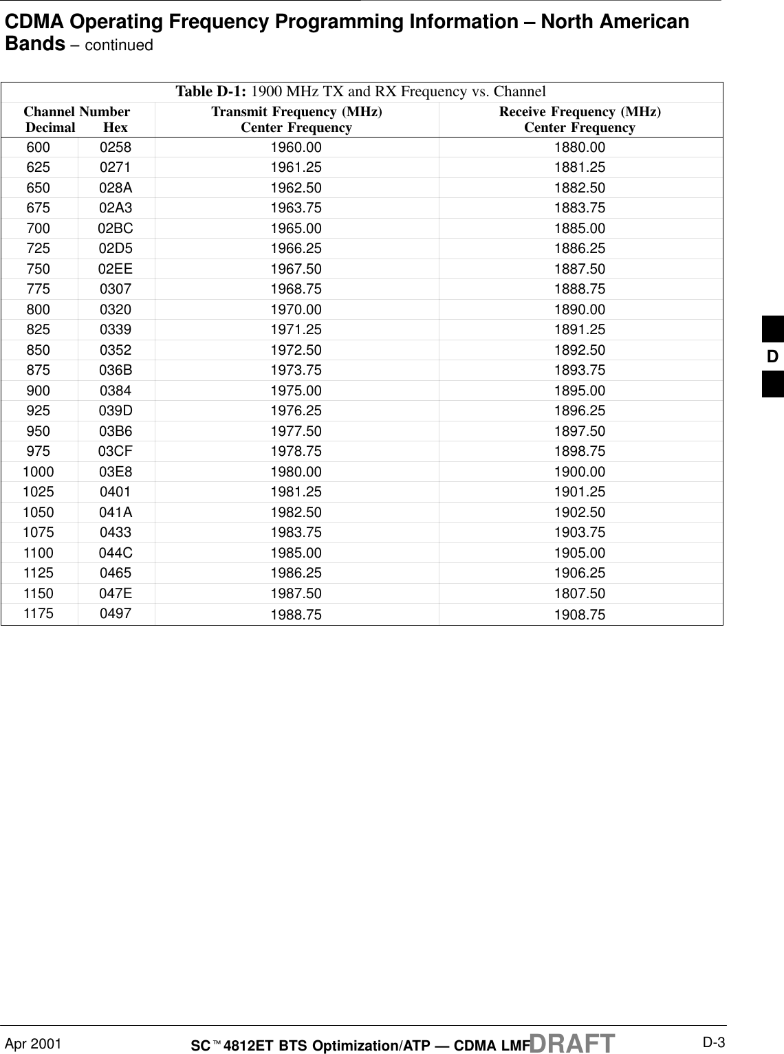 CDMA Operating Frequency Programming Information – North AmericanBands – continuedApr 2001 D-3SCt4812ET BTS Optimization/ATP — CDMA LMFDRAFTTable D-1: 1900 MHz TX and RX Frequency vs. ChannelChannel NumberDecimal       Hex Receive Frequency (MHz)Center FrequencyTransmit Frequency (MHz)Center Frequency600 0258 1960.00 1880.00625 0271 1961.25 1881.25650 028A 1962.50 1882.50675 02A3 1963.75 1883.75700 02BC 1965.00 1885.00725 02D5 1966.25 1886.25750 02EE 1967.50 1887.50775 0307 1968.75 1888.75800 0320 1970.00 1890.00825 0339 1971.25 1891.25850 0352 1972.50 1892.50875 036B 1973.75 1893.75900 0384 1975.00 1895.00925 039D 1976.25 1896.25950 03B6 1977.50 1897.50975 03CF 1978.75 1898.751000 03E8 1980.00 1900.001025 0401 1981.25 1901.251050 041A 1982.50 1902.501075 0433 1983.75 1903.751100 044C 1985.00 1905.001125 0465 1986.25 1906.251150 047E 1987.50 1807.501175 0497 1988.75 1908.75 D