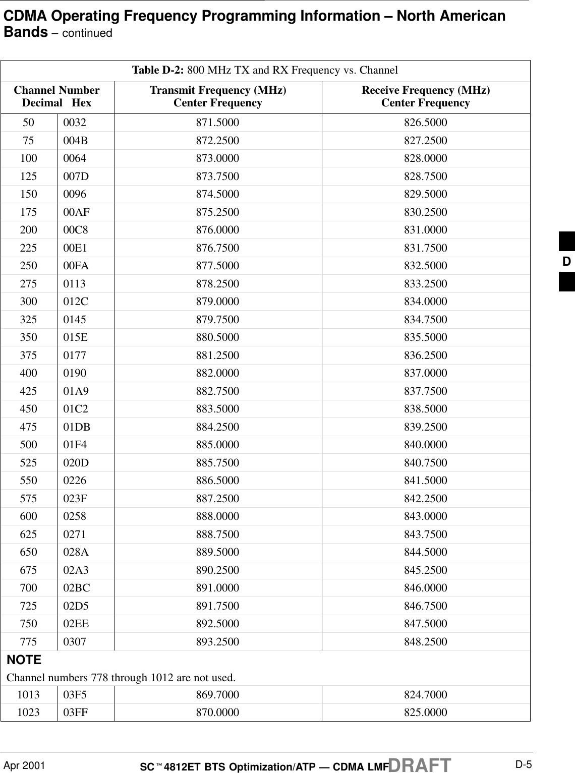 CDMA Operating Frequency Programming Information – North AmericanBands – continuedApr 2001 D-5SCt4812ET BTS Optimization/ATP — CDMA LMFDRAFTTable D-2: 800 MHz TX and RX Frequency vs. ChannelChannel NumberDecimal   Hex Receive Frequency (MHz)Center FrequencyTransmit Frequency (MHz)Center Frequency50 0032 871.5000 826.500075 004B 872.2500 827.2500100 0064 873.0000 828.0000125 007D 873.7500 828.7500150 0096 874.5000 829.5000175 00AF 875.2500 830.2500200 00C8 876.0000 831.0000225 00E1 876.7500 831.7500250 00FA 877.5000 832.5000275 0113 878.2500 833.2500300 012C 879.0000 834.0000325 0145 879.7500 834.7500350 015E 880.5000 835.5000375 0177 881.2500 836.2500400 0190 882.0000 837.0000425 01A9 882.7500 837.7500450 01C2 883.5000 838.5000475 01DB 884.2500 839.2500500 01F4 885.0000 840.0000525 020D 885.7500 840.7500550 0226 886.5000 841.5000575 023F 887.2500 842.2500600 0258 888.0000 843.0000625 0271 888.7500 843.7500650 028A 889.5000 844.5000675 02A3 890.2500 845.2500700 02BC 891.0000 846.0000725 02D5 891.7500 846.7500750 02EE 892.5000 847.5000775 0307 893.2500 848.2500NOTEChannel numbers 778 through 1012 are not used.1013 03F5 869.7000 824.70001023 03FF 870.0000 825.0000 D