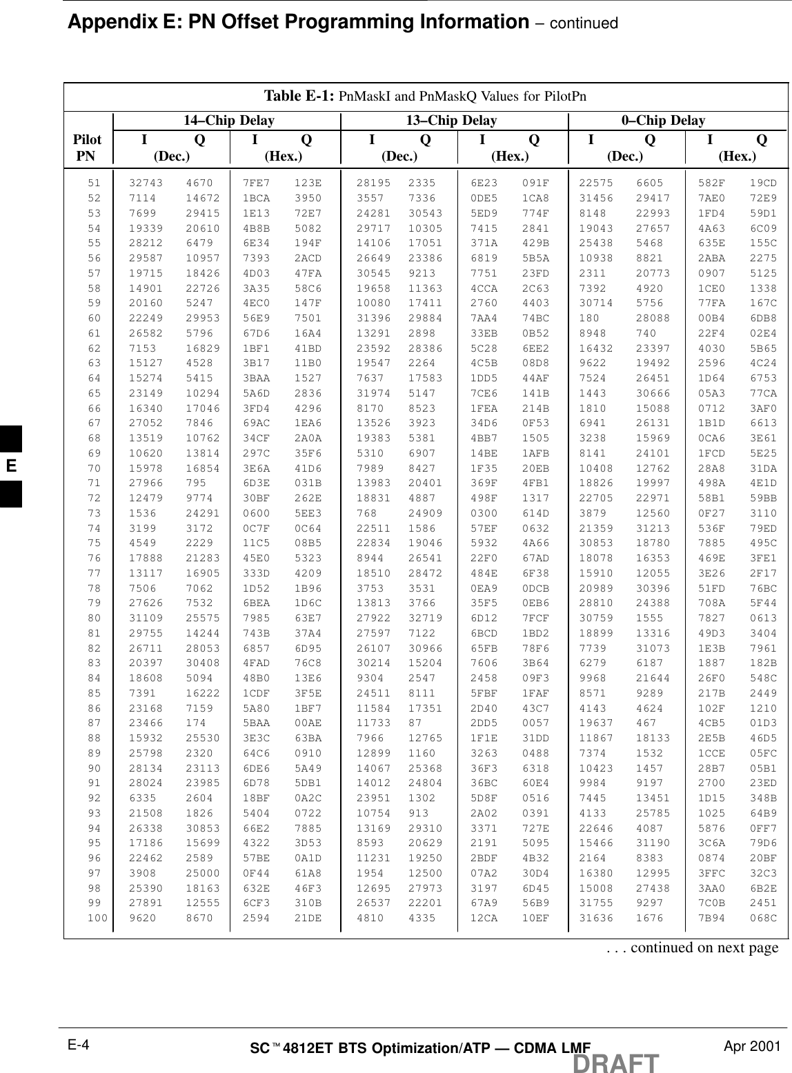 Appendix E: PN Offset Programming Information – continuedDRAFTSCt4812ET BTS Optimization/ATP — CDMA LMF Apr 2001E-4Table E-1: PnMaskI and PnMaskQ Values for PilotPn14–Chip Delay 13–Chip Delay 0–Chip Delay Pilot I Q I Q I Q I Q I Q I Q  PN (Dec.) (Hex.) (Dec.) (Hex.) (Dec.)   (Hex.)51 32743 4670 7FE7 123E 28195 2335 6E23 091F 22575 6605 582F 19CD52 7114 14672 1BCA 3950 3557 7336 0DE5 1CA8 31456 29417 7AE0 72E953 7699 29415 1E13 72E7 24281 30543 5ED9 774F 8148 22993 1FD4 59D154 19339 20610 4B8B 5082 29717 10305 7415 2841 19043 27657 4A63 6C0955 28212 6479 6E34 194F 14106 17051 371A 429B 25438 5468 635E 155C56 29587 10957 7393 2ACD 26649 23386 6819 5B5A 10938 8821 2ABA 227557 19715 18426 4D03 47FA 30545 9213 7751 23FD 2311 20773 0907 512558 14901 22726 3A35 58C6 19658 11363 4CCA 2C63 7392 4920 1CE0 133859 20160 5247 4EC0 147F 10080 17411 2760 4403 30714 5756 77FA 167C60 22249 29953 56E9 7501 31396 29884 7AA4 74BC 180 28088 00B4 6DB861 26582 5796 67D6 16A4 13291 2898 33EB 0B52 8948 740 22F4 02E462 7153 16829 1BF1 41BD 23592 28386 5C28 6EE2 16432 23397 4030 5B6563 15127 4528 3B17 11B0 19547 2264 4C5B 08D8 9622 19492 2596 4C2464 15274 5415 3BAA 1527 7637 17583 1DD5 44AF 7524 26451 1D64 675365 23149 10294 5A6D 2836 31974 5147 7CE6 141B 1443 30666 05A3 77CA66 16340 17046 3FD4 4296 8170 8523 1FEA 214B 1810 15088 0712 3AF067 27052 7846 69AC 1EA6 13526 3923 34D6 0F53 6941 26131 1B1D 661368 13519 10762 34CF 2A0A 19383 5381 4BB7 1505 3238 15969 0CA6 3E6169 10620 13814 297C 35F6 5310 6907 14BE 1AFB 8141 24101 1FCD 5E2570 15978 16854 3E6A 41D6 7989 8427 1F35 20EB 10408 12762 28A8 31DA71 27966 795 6D3E 031B 13983 20401 369F 4FB1 18826 19997 498A 4E1D72 12479 9774 30BF 262E 18831 4887 498F 1317 22705 22971 58B1 59BB73 1536 24291 0600 5EE3 768 24909 0300 614D 3879 12560 0F27 311074 3199 3172 0C7F 0C64 22511 1586 57EF 0632 21359 31213 536F 79ED75 4549 2229 11C5 08B5 22834 19046 5932 4A66 30853 18780 7885 495C76 17888 21283 45E0 5323 8944 26541 22F0 67AD 18078 16353 469E 3FE177 13117 16905 333D 4209 18510 28472 484E 6F38 15910 12055 3E26 2F1778 7506 7062 1D52 1B96 3753 3531 0EA9 0DCB 20989 30396 51FD 76BC79 27626 7532 6BEA 1D6C 13813 3766 35F5 0EB6 28810 24388 708A 5F4480 31109 25575 7985 63E7 27922 32719 6D12 7FCF 30759 1555 7827 061381 29755 14244 743B 37A4 27597 7122 6BCD 1BD2 18899 13316 49D3 340482 26711 28053 6857 6D95 26107 30966 65FB 78F6 7739 31073 1E3B 796183 20397 30408 4FAD 76C8 30214 15204 7606 3B64 6279 6187 1887 182B84 18608 5094 48B0 13E6 9304 2547 2458 09F3 9968 21644 26F0 548C85 7391 16222 1CDF 3F5E 24511 8111 5FBF 1FAF 8571 9289 217B 244986 23168 7159 5A80 1BF7 11584 17351 2D40 43C7 4143 4624 102F 121087 23466 174 5BAA 00AE 11733 87 2DD5 0057 19637 467 4CB5 01D388 15932 25530 3E3C 63BA 7966 12765 1F1E 31DD 11867 18133 2E5B 46D589 25798 2320 64C6 0910 12899 1160 3263 0488 7374 1532 1CCE 05FC90 28134 23113 6DE6 5A49 14067 25368 36F3 6318 10423 1457 28B7 05B191 28024 23985 6D78 5DB1 14012 24804 36BC 60E4 9984 9197 2700 23ED92 6335 2604 18BF 0A2C 23951 1302 5D8F 0516 7445 13451 1D15 348B93 21508 1826 5404 0722 10754 913 2A02 0391 4133 25785 1025 64B994 26338 30853 66E2 7885 13169 29310 3371 727E 22646 4087 5876 0FF795 17186 15699 4322 3D53 8593 20629 2191 5095 15466 31190 3C6A 79D696 22462 2589 57BE 0A1D 11231 19250 2BDF 4B32 2164 8383 0874 20BF97 3908 25000 0F44 61A8 1954 12500 07A2 30D4 16380 12995 3FFC 32C398 25390 18163 632E 46F3 12695 27973 3197 6D45 15008 27438 3AA0 6B2E99 27891 12555 6CF3 310B 26537 22201 67A9 56B9 31755 9297 7C0B 2451100 9620 8670 2594 21DE 4810 4335 12CA 10EF 31636 1676 7B94 068C. . . continued on next pageE