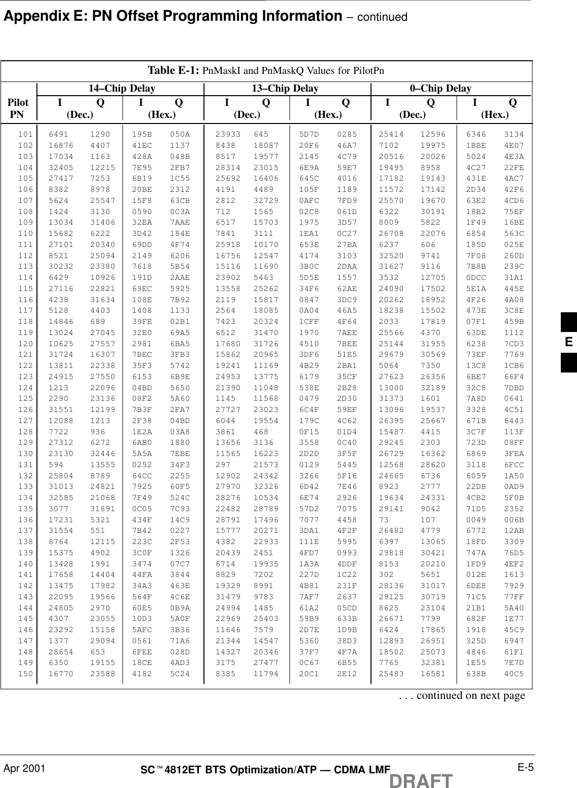 Appendix E: PN Offset Programming Information – continuedApr 2001 E-5SCt4812ET BTS Optimization/ATP — CDMA LMFDRAFTTable E-1: PnMaskI and PnMaskQ Values for PilotPn14–Chip Delay 13–Chip Delay 0–Chip Delay Pilot I Q I Q I Q I Q I Q I Q  PN (Dec.) (Hex.) (Dec.) (Hex.) (Dec.)   (Hex.)101 6491 1290 195B 050A 23933 645 5D7D 0285 25414 12596 6346 3134102 16876 4407 41EC 1137 8438 18087 20F6 46A7 7102 19975 1BBE 4E07103 17034 1163 428A 048B 8517 19577 2145 4C79 20516 20026 5024 4E3A104 32405 12215 7E95 2FB7 28314 23015 6E9A 59E7 19495 8958 4C27 22FE105 27417 7253 6B19 1C55 25692 16406 645C 4016 17182 19143 431E 4AC7106 8382 8978 20BE 2312 4191 4489 105F 1189 11572 17142 2D34 42F6107 5624 25547 15F8 63CB 2812 32729 0AFC 7FD9 25570 19670 63E2 4CD6108 1424 3130 0590 0C3A 712 1565 02C8 061D 6322 30191 18B2 75EF109 13034 31406 32EA 7AAE 6517 15703 1975 3D57 8009 5822 1F49 16BE110 15682 6222 3D42 184E 7841 3111 1EA1 0C27 26708 22076 6854 563C111 27101 20340 69DD 4F74 25918 10170 653E 27BA 6237 606 185D 025E112 8521 25094 2149 6206 16756 12547 4174 3103 32520 9741 7F08 260D113 30232 23380 7618 5B54 15116 11690 3B0C 2DAA 31627 9116 7B8B 239C114 6429 10926 191D 2AAE 23902 5463 5D5E 1557 3532 12705 0DCC 31A1115 27116 22821 69EC 5925 13558 25262 34F6 62AE 24090 17502 5E1A 445E116 4238 31634 108E 7B92 2119 15817 0847 3DC9 20262 18952 4F26 4A08117 5128 4403 1408 1133 2564 18085 0A04 46A5 18238 15502 473E 3C8E118 14846 689 39FE 02B1 7423 20324 1CFF 4F64 2033 17819 07F1 459B119 13024 27045 32E0 69A5 6512 31470 1970 7AEE 25566 4370 63DE 1112120 10625 27557 2981 6BA5 17680 31726 4510 7BEE 25144 31955 6238 7CD3121 31724 16307 7BEC 3FB3 15862 20965 3DF6 51E5 29679 30569 73EF 7769122 13811 22338 35F3 5742 19241 11169 4B29 2BA1 5064 7350 13C8 1CB6123 24915 27550 6153 6B9E 24953 13775 6179 35CF 27623 26356 6BE7 66F4124 1213 22096 04BD 5650 21390 11048 538E 2B28 13000 32189 32C8 7DBD125 2290 23136 08F2 5A60 1145 11568 0479 2D30 31373 1601 7A8D 0641126 31551 12199 7B3F 2FA7 27727 23023 6C4F 59EF 13096 19537 3328 4C51127 12088 1213 2F38 04BD 6044 19554 179C 4C62 26395 25667 671B 6443128 7722 936 1E2A 03A8 3861 468 0F15 01D4 15487 4415 3C7F 113F129 27312 6272 6AB0 1880 13656 3136 3558 0C40 29245 2303 723D 08FF130 23130 32446 5A5A 7EBE 11565 16223 2D2D 3F5F 26729 16362 6869 3FEA131 594 13555 0252 34F3 297 21573 0129 5445 12568 28620 3118 6FCC132 25804 8789 64CC 2255 12902 24342 3266 5F16 24665 6736 6059 1A50133 31013 24821 7925 60F5 27970 32326 6D42 7E46 8923 2777 22DB 0AD9134 32585 21068 7F49 524C 28276 10534 6E74 2926 19634 24331 4CB2 5F0B135 3077 31891 0C05 7C93 22482 28789 57D2 7075 29141 9042 71D5 2352136 17231 5321 434F 14C9 28791 17496 7077 4458 73 107 0049 006B137 31554 551 7B42 0227 15777 20271 3DA1 4F2F 26482 4779 6772 12AB138 8764 12115 223C 2F53 4382 22933 111E 5995 6397 13065 18FD 3309139 15375 4902 3C0F 1326 20439 2451 4FD7 0993 29818 30421 747A 76D5140 13428 1991 3474 07C7 6714 19935 1A3A 4DDF 8153 20210 1FD9 4EF2141 17658 14404 44FA 3844 8829 7202 227D 1C22 302 5651 012E 1613142 13475 17982 34A3 463E 19329 8991 4B81 231F 28136 31017 6DE8 7929143 22095 19566 564F 4C6E 31479 9783 7AF7 2637 29125 30719 71C5 77FF144 24805 2970 60E5 0B9A 24994 1485 61A2 05CD 8625 23104 21B1 5A40145 4307 23055 10D3 5A0F 22969 25403 59B9 633B 26671 7799 682F 1E77146 23292 15158 5AFC 3B36 11646 7579 2D7E 1D9B 6424 17865 1918 45C9147 1377 29094 0561 71A6 21344 14547 5360 38D3 12893 26951 325D 6947148 28654 653 6FEE 028D 14327 20346 37F7 4F7A 18502 25073 4846 61F1149 6350 19155 18CE 4AD3 3175 27477 0C67 6B55 7765 32381 1E55 7E7D150 16770 23588 4182 5C24 8385 11794 20C1 2E12 25483 16581 638B 40C5. . . continued on next pageE