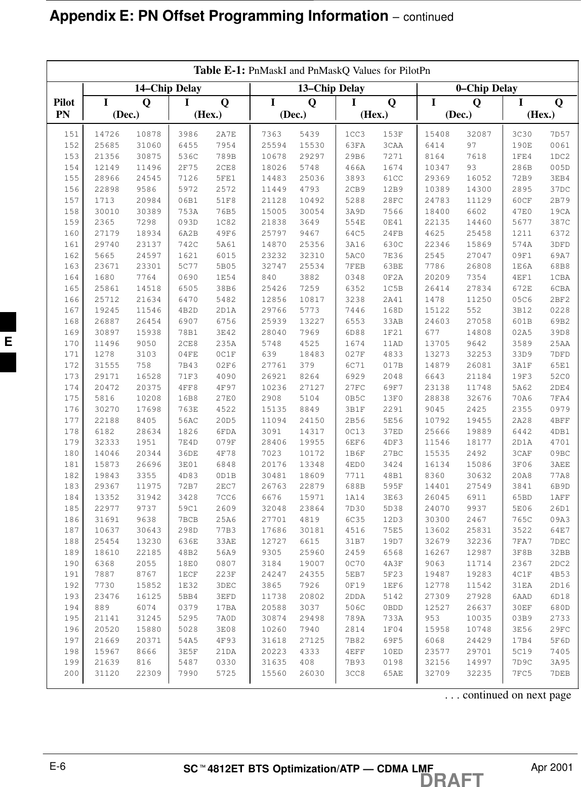 Appendix E: PN Offset Programming Information – continuedDRAFTSCt4812ET BTS Optimization/ATP — CDMA LMF Apr 2001E-6Table E-1: PnMaskI and PnMaskQ Values for PilotPn14–Chip Delay 13–Chip Delay 0–Chip Delay Pilot I Q I Q I Q I Q I Q I Q  PN (Dec.) (Hex.) (Dec.) (Hex.) (Dec.)   (Hex.)151 14726 10878 3986 2A7E 7363 5439 1CC3 153F 15408 32087 3C30 7D57152 25685 31060 6455 7954 25594 15530 63FA 3CAA 6414 97 190E 0061153 21356 30875 536C 789B 10678 29297 29B6 7271 8164 7618 1FE4 1DC2154 12149 11496 2F75 2CE8 18026 5748 466A 1674 10347 93 286B 005D155 28966 24545 7126 5FE1 14483 25036 3893 61CC 29369 16052 72B9 3EB4156 22898 9586 5972 2572 11449 4793 2CB9 12B9 10389 14300 2895 37DC157 1713 20984 06B1 51F8 21128 10492 5288 28FC 24783 11129 60CF 2B79158 30010 30389 753A 76B5 15005 30054 3A9D 7566 18400 6602 47E0 19CA159 2365 7298 093D 1C82 21838 3649 554E 0E41 22135 14460 5677 387C160 27179 18934 6A2B 49F6 25797 9467 64C5 24FB 4625 25458 1211 6372161 29740 23137 742C 5A61 14870 25356 3A16 630C 22346 15869 574A 3DFD162 5665 24597 1621 6015 23232 32310 5AC0 7E36 2545 27047 09F1 69A7163 23671 23301 5C77 5B05 32747 25534 7FEB 63BE 7786 26808 1E6A 68B8164 1680 7764 0690 1E54 840 3882 0348 0F2A 20209 7354 4EF1 1CBA165 25861 14518 6505 38B6 25426 7259 6352 1C5B 26414 27834 672E 6CBA166 25712 21634 6470 5482 12856 10817 3238 2A41 1478 11250 05C6 2BF2167 19245 11546 4B2D 2D1A 29766 5773 7446 168D 15122 552 3B12 0228168 26887 26454 6907 6756 25939 13227 6553 33AB 24603 27058 601B 69B2169 30897 15938 78B1 3E42 28040 7969 6D88 1F21 677 14808 02A5 39D8170 11496 9050 2CE8 235A 5748 4525 1674 11AD 13705 9642 3589 25AA171 1278 3103 04FE 0C1F 639 18483 027F 4833 13273 32253 33D9 7DFD172 31555 758 7B43 02F6 27761 379 6C71 017B 14879 26081 3A1F 65E1173 29171 16528 71F3 4090 26921 8264 6929 2048 6643 21184 19F3 52C0174 20472 20375 4FF8 4F97 10236 27127 27FC 69F7 23138 11748 5A62 2DE4175 5816 10208 16B8 27E0 2908 5104 0B5C 13F0 28838 32676 70A6 7FA4176 30270 17698 763E 4522 15135 8849 3B1F 2291 9045 2425 2355 0979177 22188 8405 56AC 20D5 11094 24150 2B56 5E56 10792 19455 2A28 4BFF178 6182 28634 1826 6FDA 3091 14317 0C13 37ED 25666 19889 6442 4DB1179 32333 1951 7E4D 079F 28406 19955 6EF6 4DF3 11546 18177 2D1A 4701180 14046 20344 36DE 4F78 7023 10172 1B6F 27BC 15535 2492 3CAF 09BC181 15873 26696 3E01 6848 20176 13348 4ED0 3424 16134 15086 3F06 3AEE182 19843 3355 4D83 0D1B 30481 18609 7711 48B1 8360 30632 20A8 77A8183 29367 11975 72B7 2EC7 26763 22879 688B 595F 14401 27549 3841 6B9D184 13352 31942 3428 7CC6 6676 15971 1A14 3E63 26045 6911 65BD 1AFF185 22977 9737 59C1 2609 32048 23864 7D30 5D38 24070 9937 5E06 26D1186 31691 9638 7BCB 25A6 27701 4819 6C35 12D3 30300 2467 765C 09A3187 10637 30643 298D 77B3 17686 30181 4516 75E5 13602 25831 3522 64E7188 25454 13230 636E 33AE 12727 6615 31B7 19D7 32679 32236 7FA7 7DEC189 18610 22185 48B2 56A9 9305 25960 2459 6568 16267 12987 3F8B 32BB190 6368 2055 18E0 0807 3184 19007 0C70 4A3F 9063 11714 2367 2DC2191 7887 8767 1ECF 223F 24247 24355 5EB7 5F23 19487 19283 4C1F 4B53192 7730 15852 1E32 3DEC 3865 7926 0F19 1EF6 12778 11542 31EA 2D16193 23476 16125 5BB4 3EFD 11738 20802 2DDA 5142 27309 27928 6AAD 6D18194 889 6074 0379 17BA 20588 3037 506C 0BDD 12527 26637 30EF 680D195 21141 31245 5295 7A0D 30874 29498 789A 733A 953 10035 03B9 2733196 20520 15880 5028 3E08 10260 7940 2814 1F04 15958 10748 3E56 29FC197 21669 20371 54A5 4F93 31618 27125 7B82 69F5 6068 24429 17B4 5F6D198 15967 8666 3E5F 21DA 20223 4333 4EFF 10ED 23577 29701 5C19 7405199 21639 816 5487 0330 31635 408 7B93 0198 32156 14997 7D9C 3A95200 31120 22309 7990 5725 15560 26030 3CC8 65AE 32709 32235 7FC5 7DEB. . . continued on next pageE